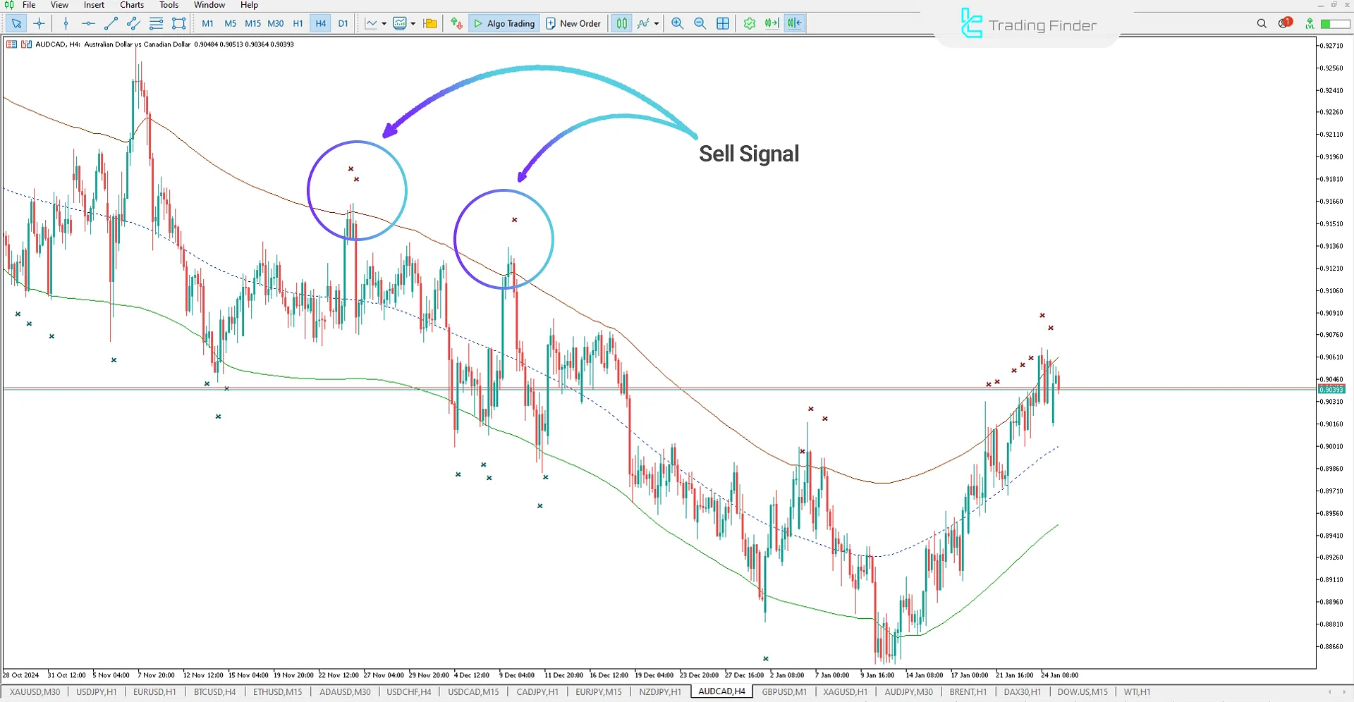 Sell signal in the indicator