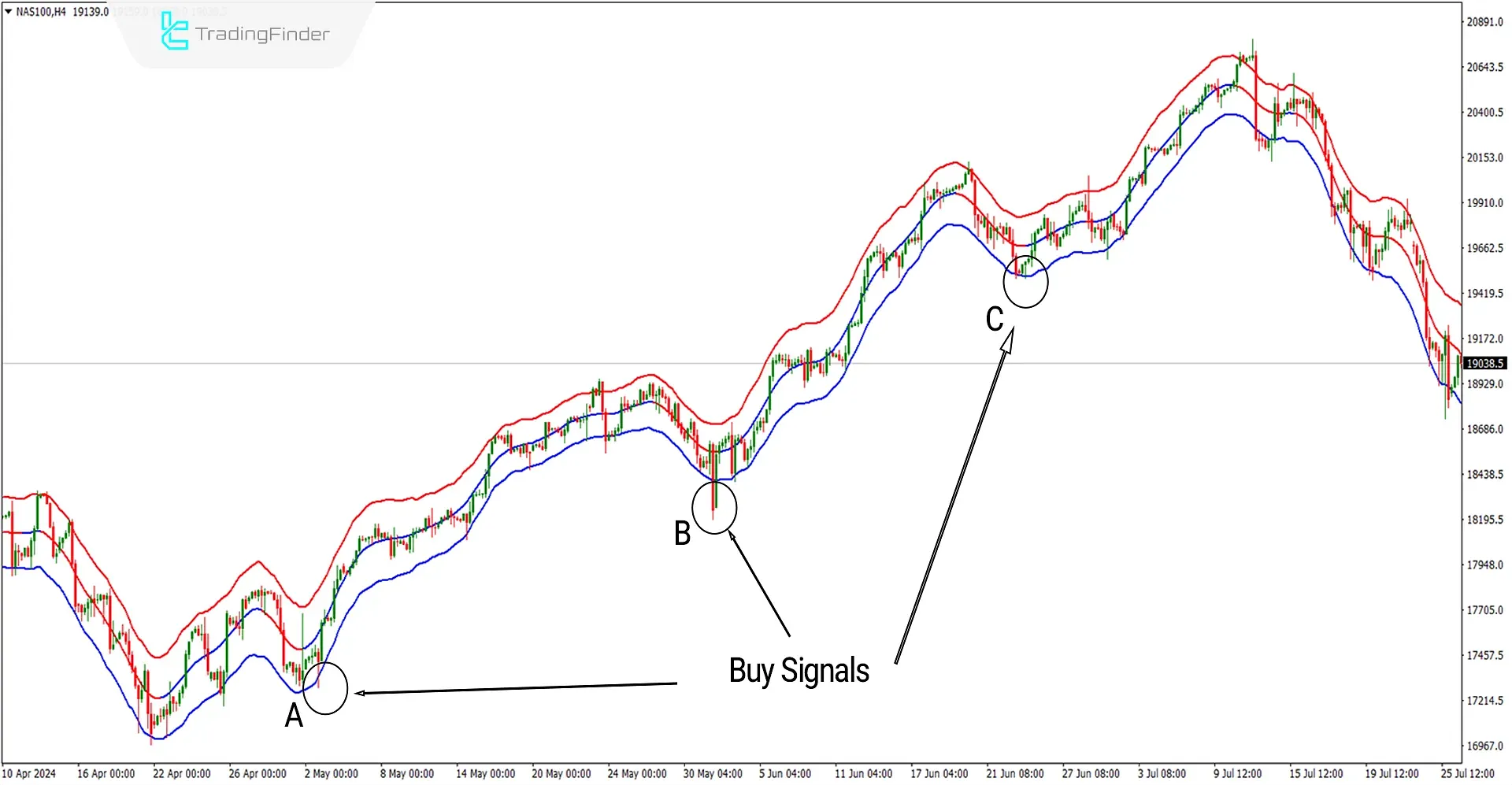 Buy signal
