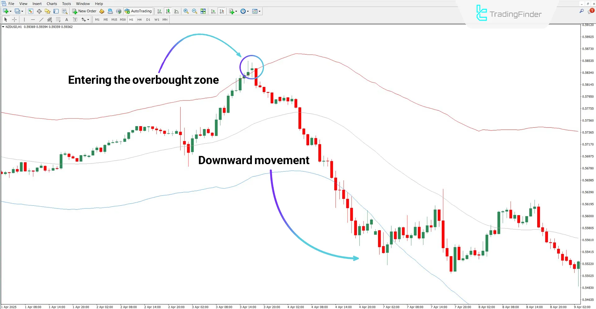 TMA True Indicator in downtrend