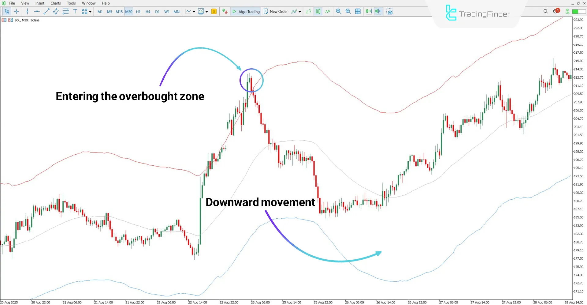 Analyzing downtrend with TMA True Indicator