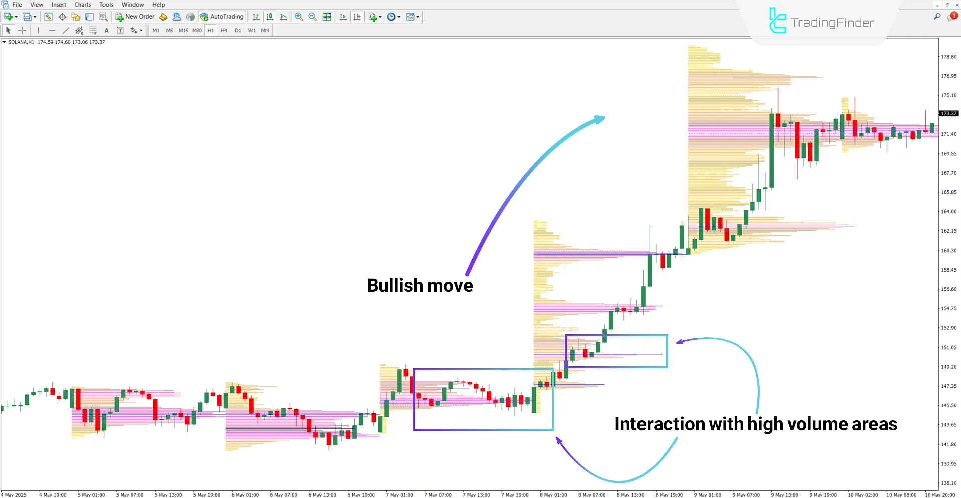 Bullish trend analysis with the TPO Trading Analyzer