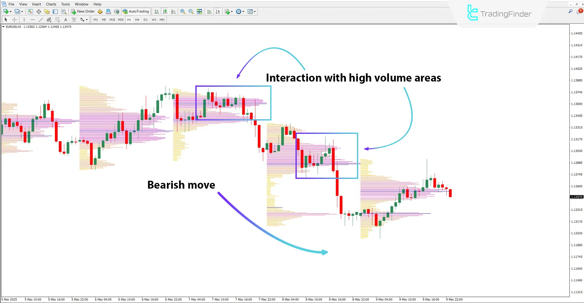 Bearish trend analysis with the TPO Trading Analyzer