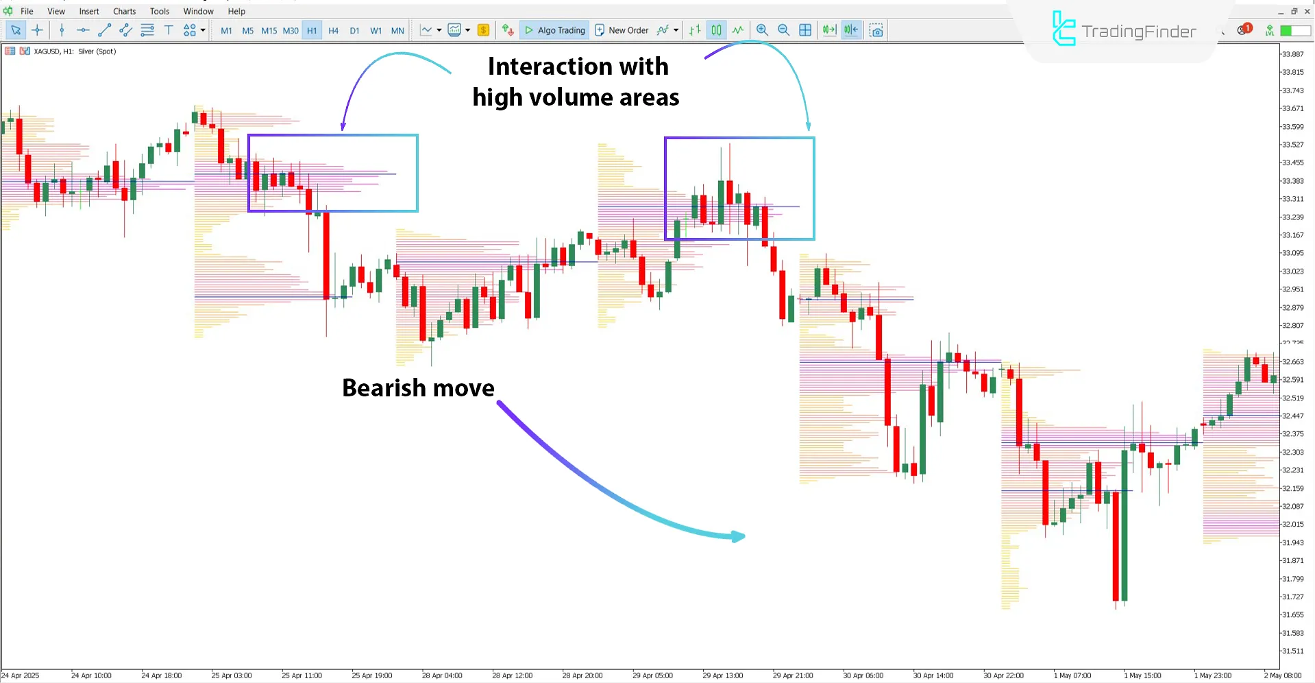 TPO Volume Analysis Indicator in bearish trend analysis