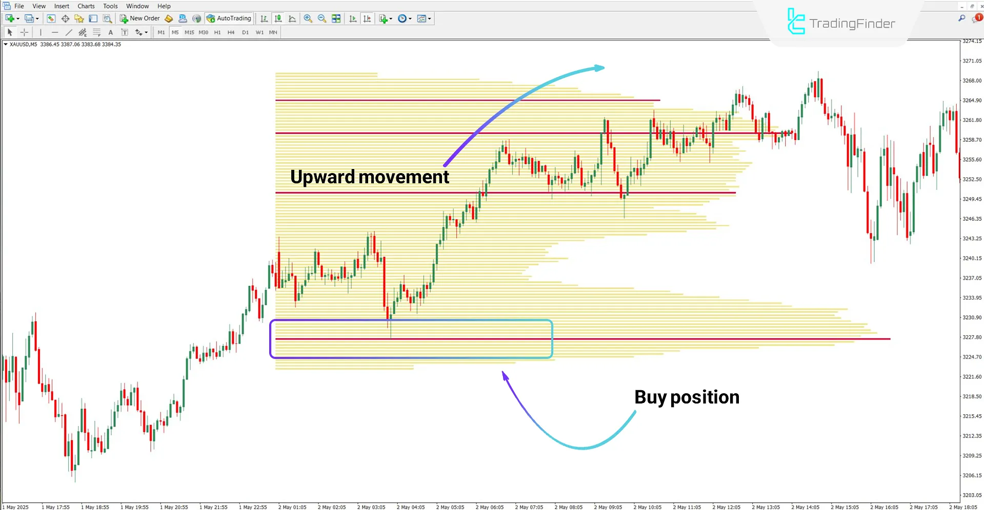 TPO Volume Indicator in bullish trend analysis