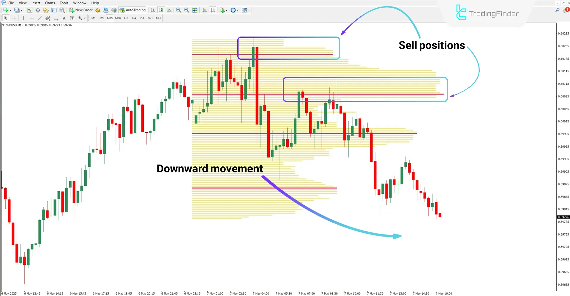 Bearish trend analysis using the TPO Volume Indicator