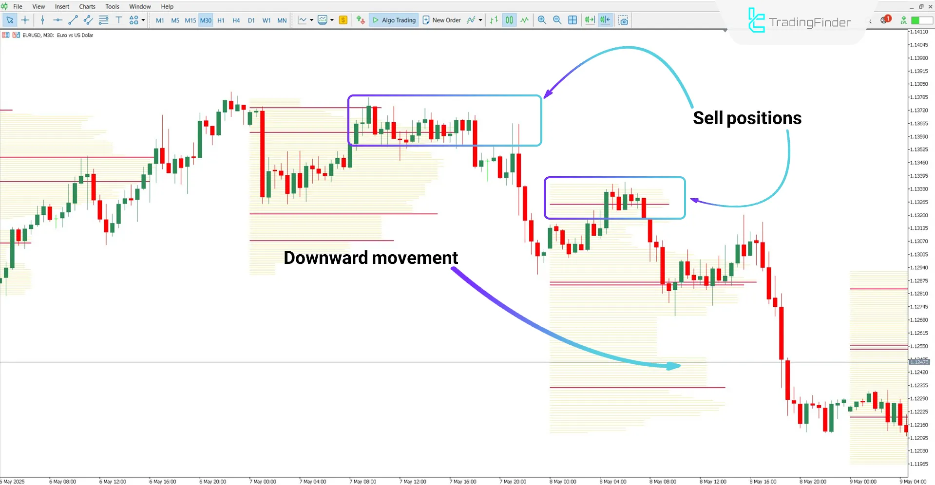 TPO Volume Indicator performance in a bearish trend