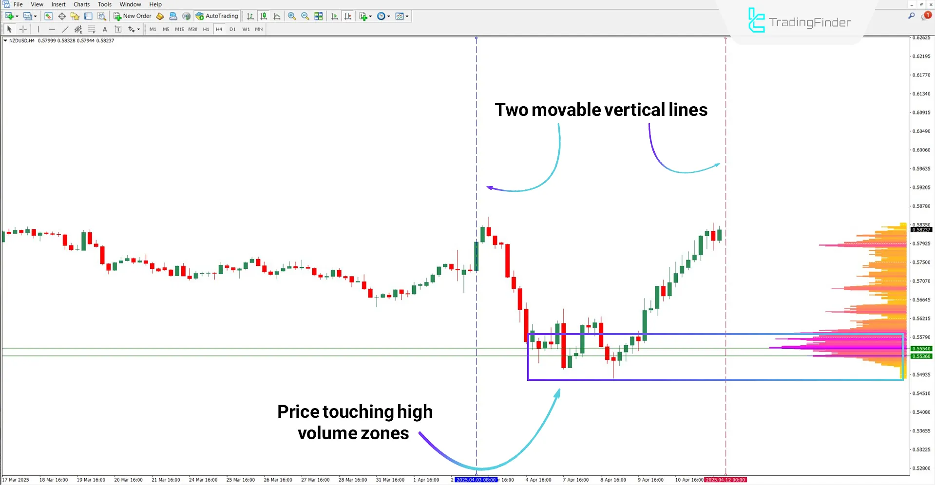 Trend movement analysis using TPO Volume Range