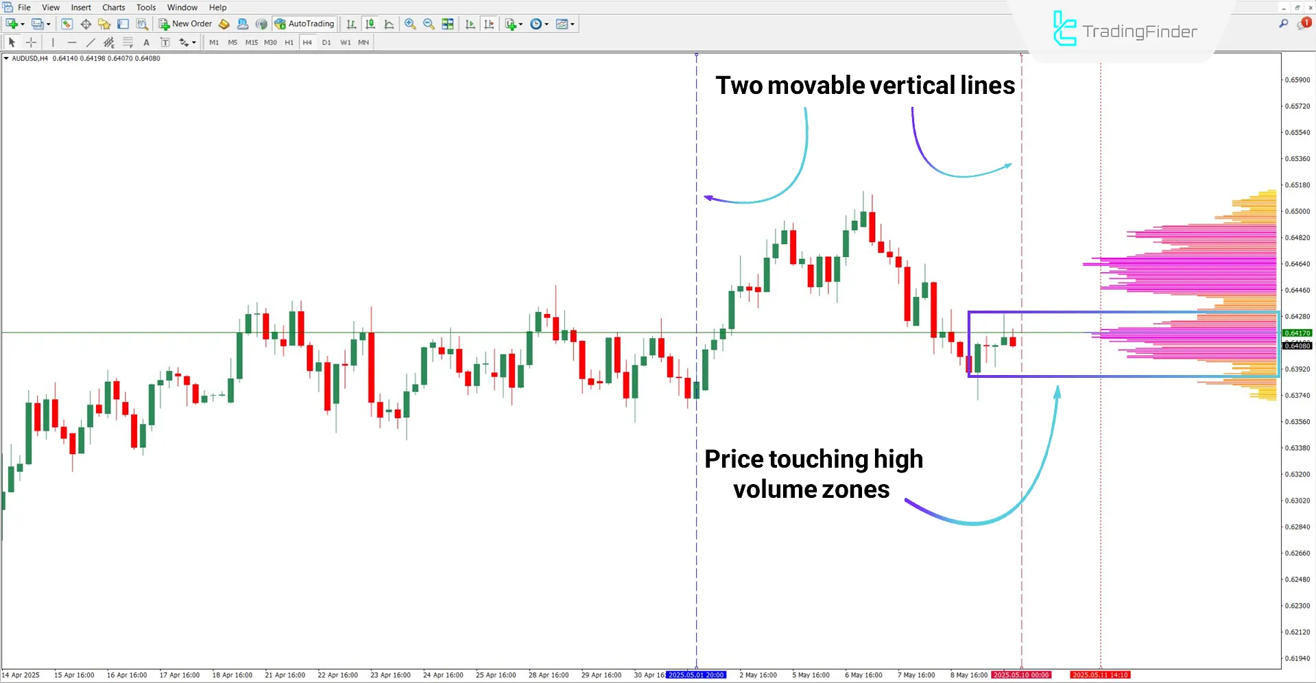 Downtrend analysis using TPO Volume Range