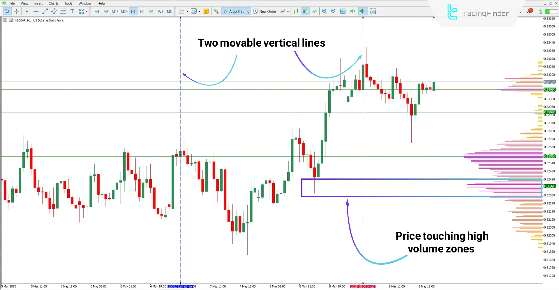 TPO Volume Range Indicator in bullish trend analysis