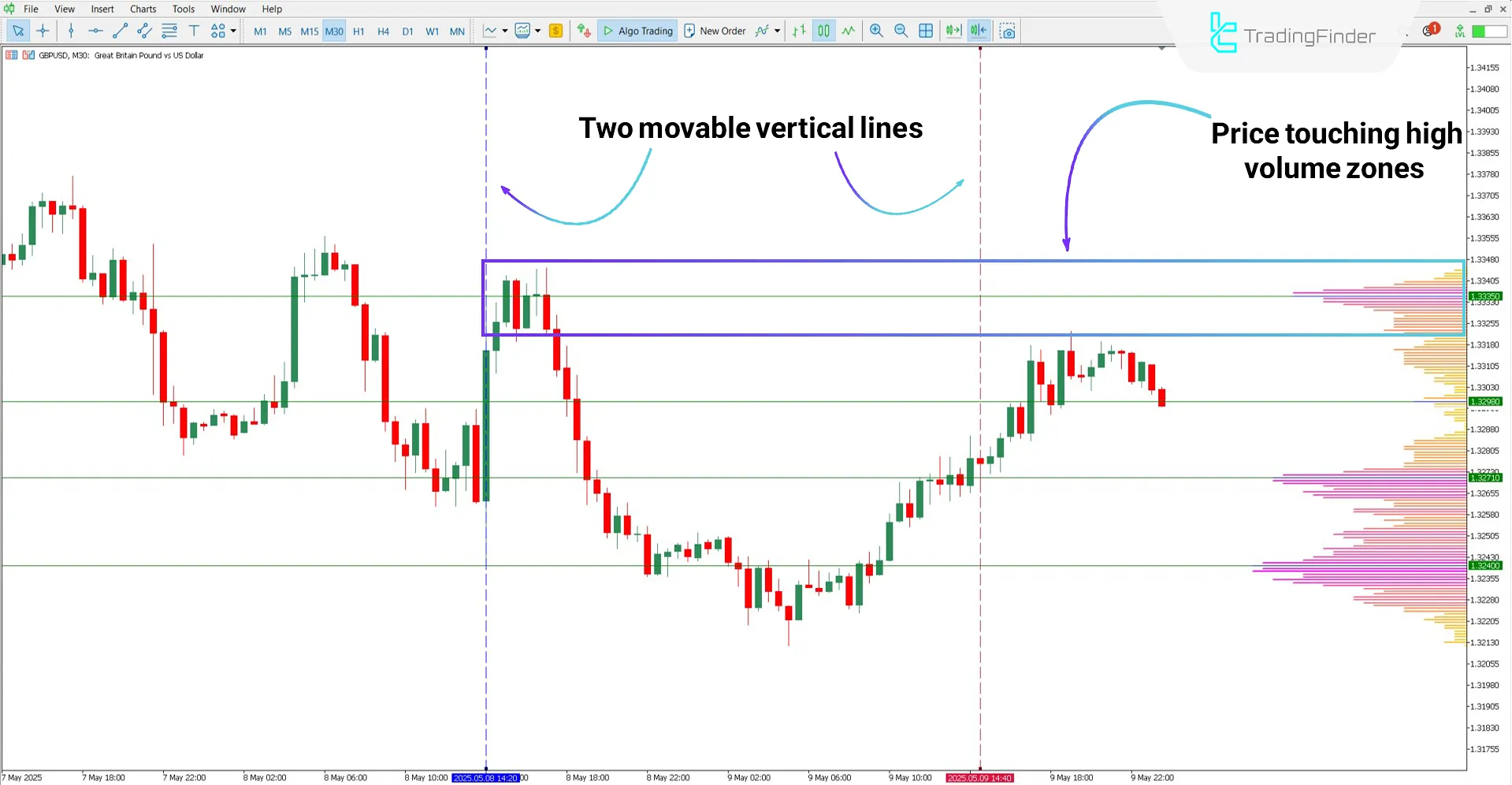 TPO Volume Range Indicator in bearish conditions