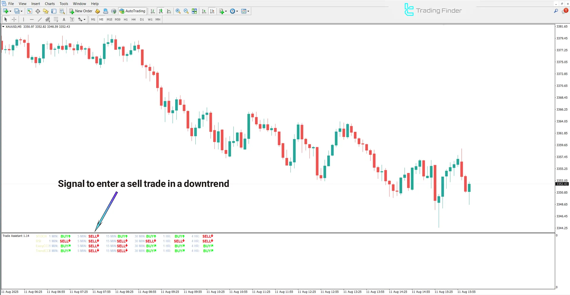 Sell entry signal in bearish trend – Trade Assistant Indicator