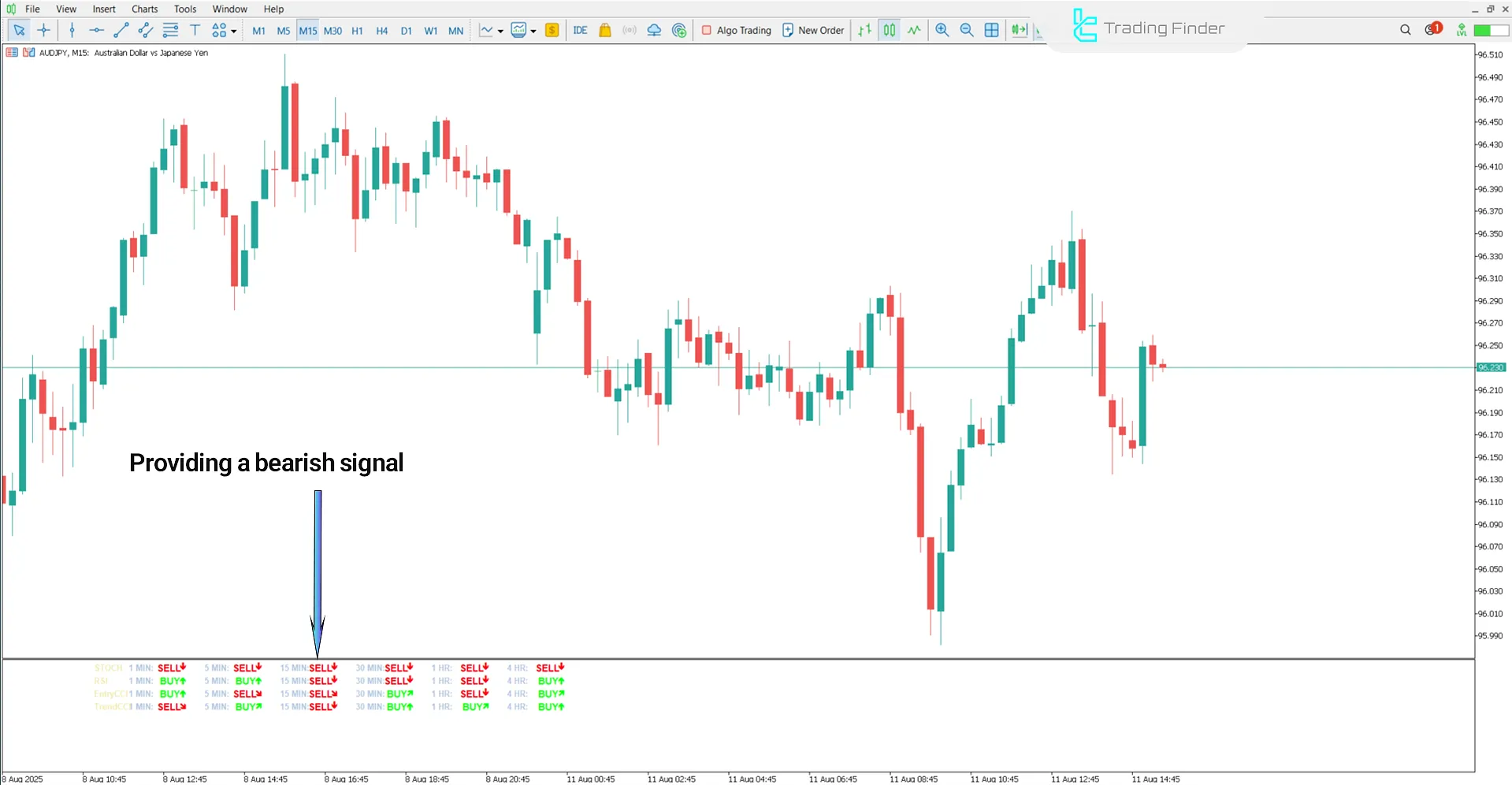 Sell entry signal in a downtrend – Trade Assistant Indicator