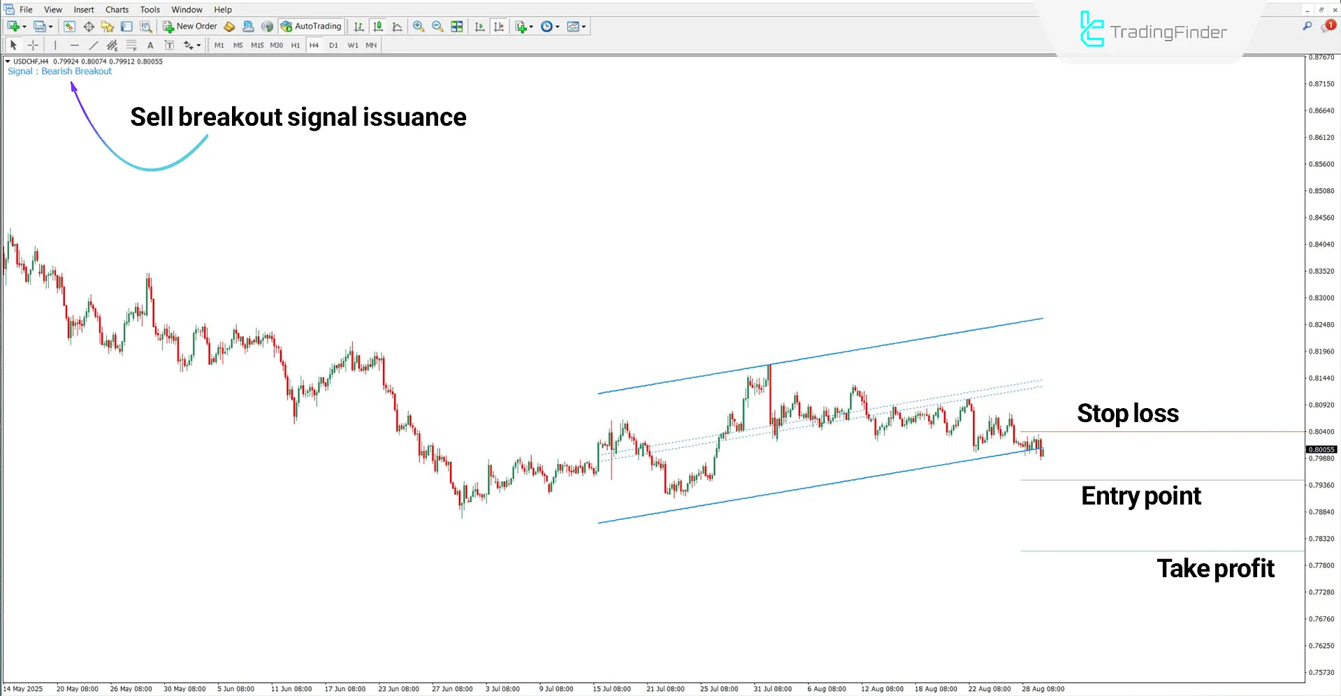 Trade By Levels indicator in a downtrend