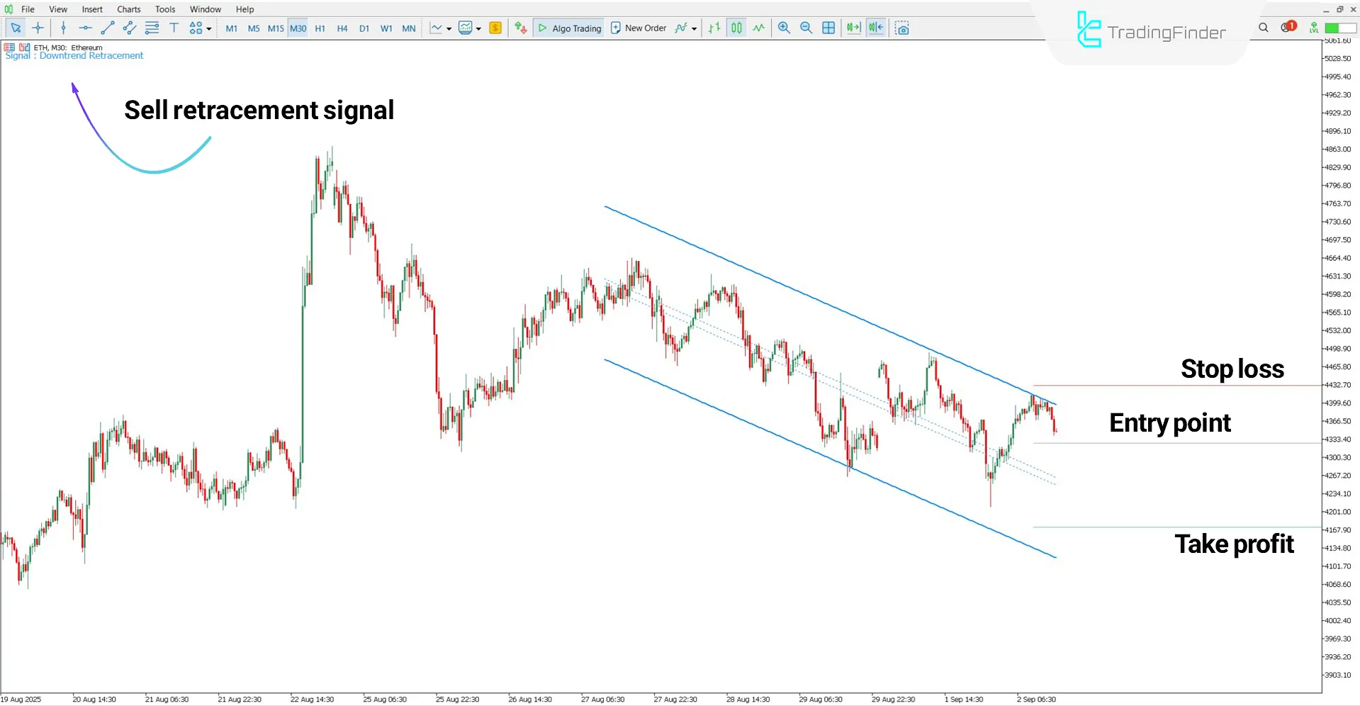 Downtrend analysis with the Trade By Levels indicator