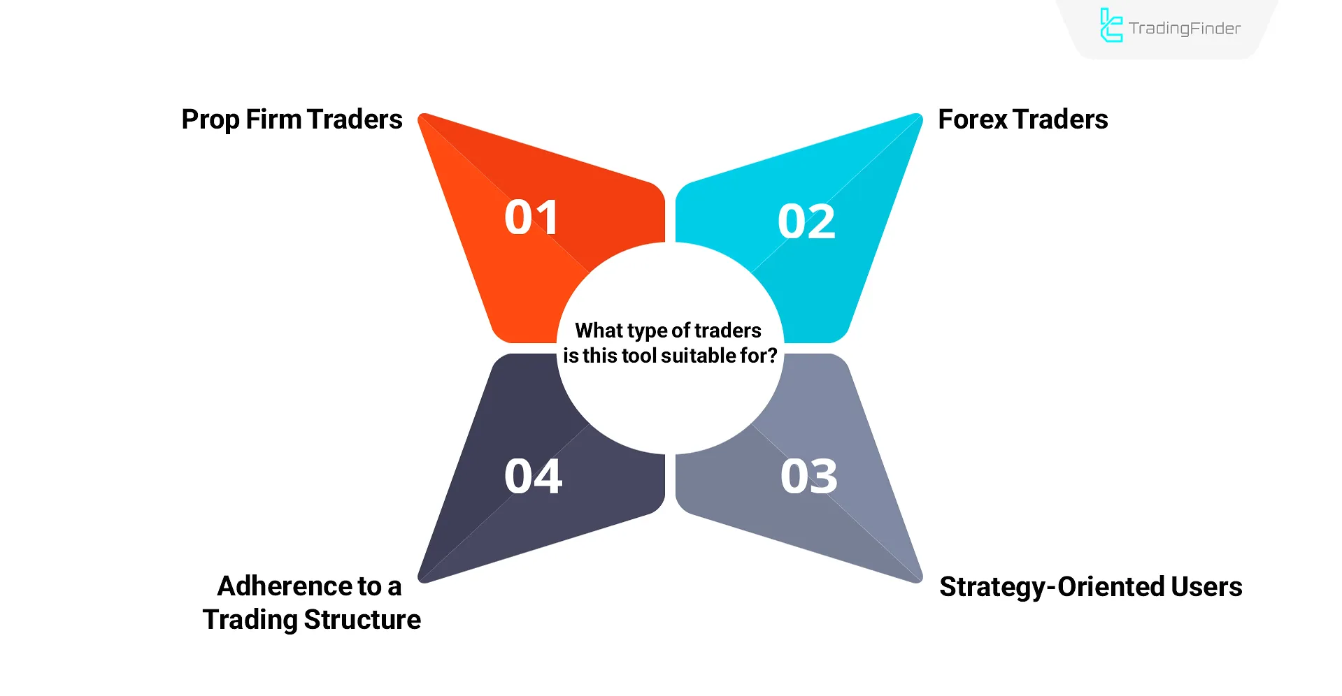 A tool designed for sticking to a structured trading plan
