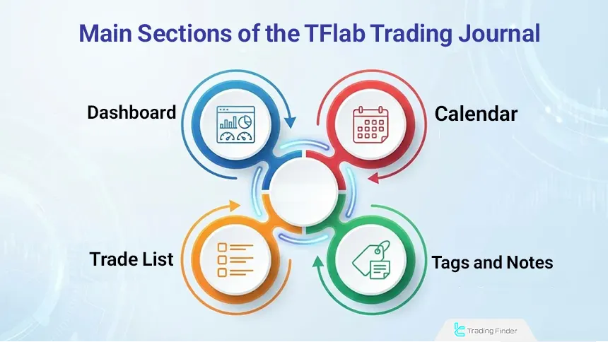 Sections of TFlab Trading Journal