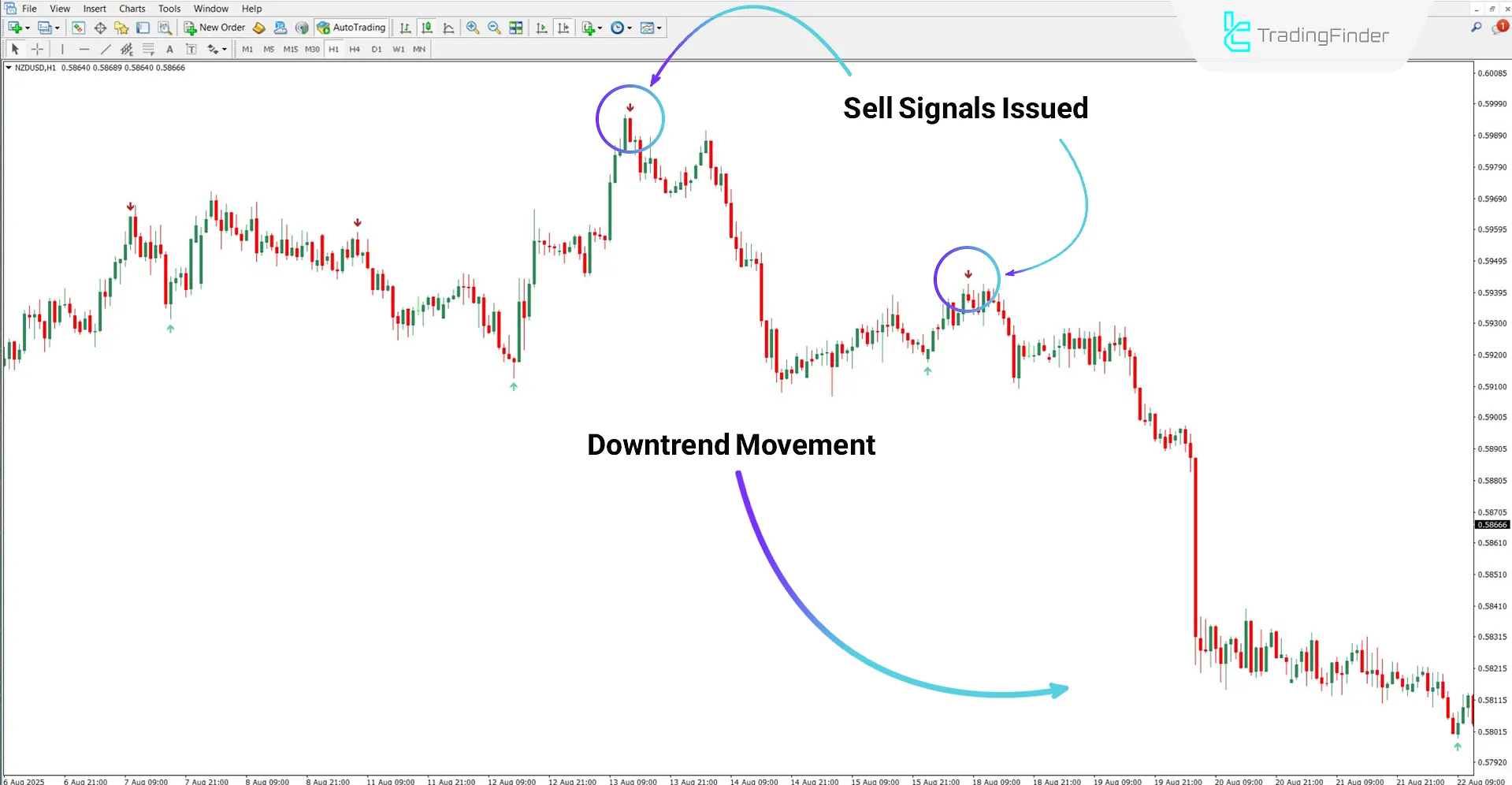Trading Signals Indicator in a Downtrend