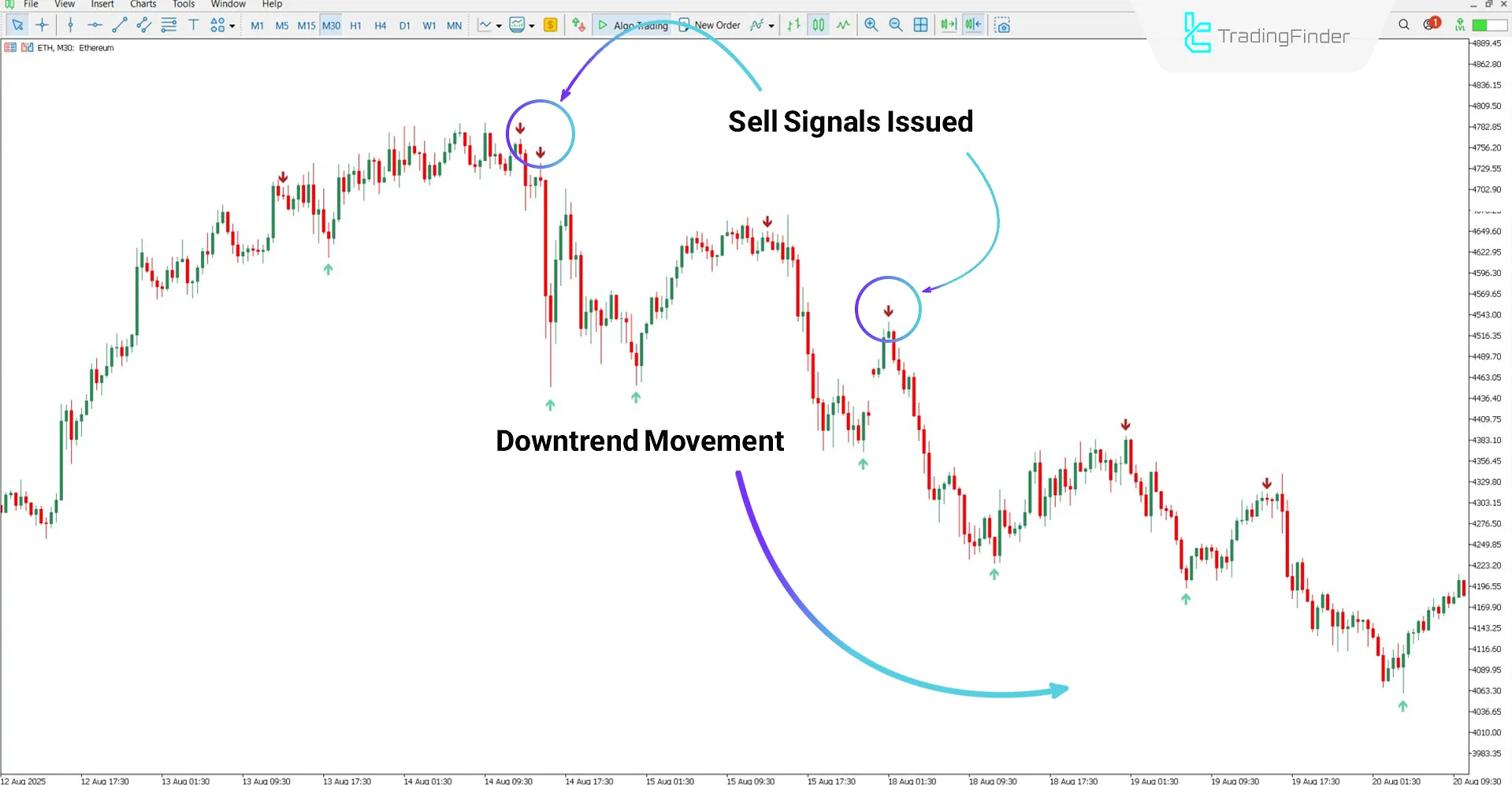 Downtrend analysis with the Trading Signals Indicator