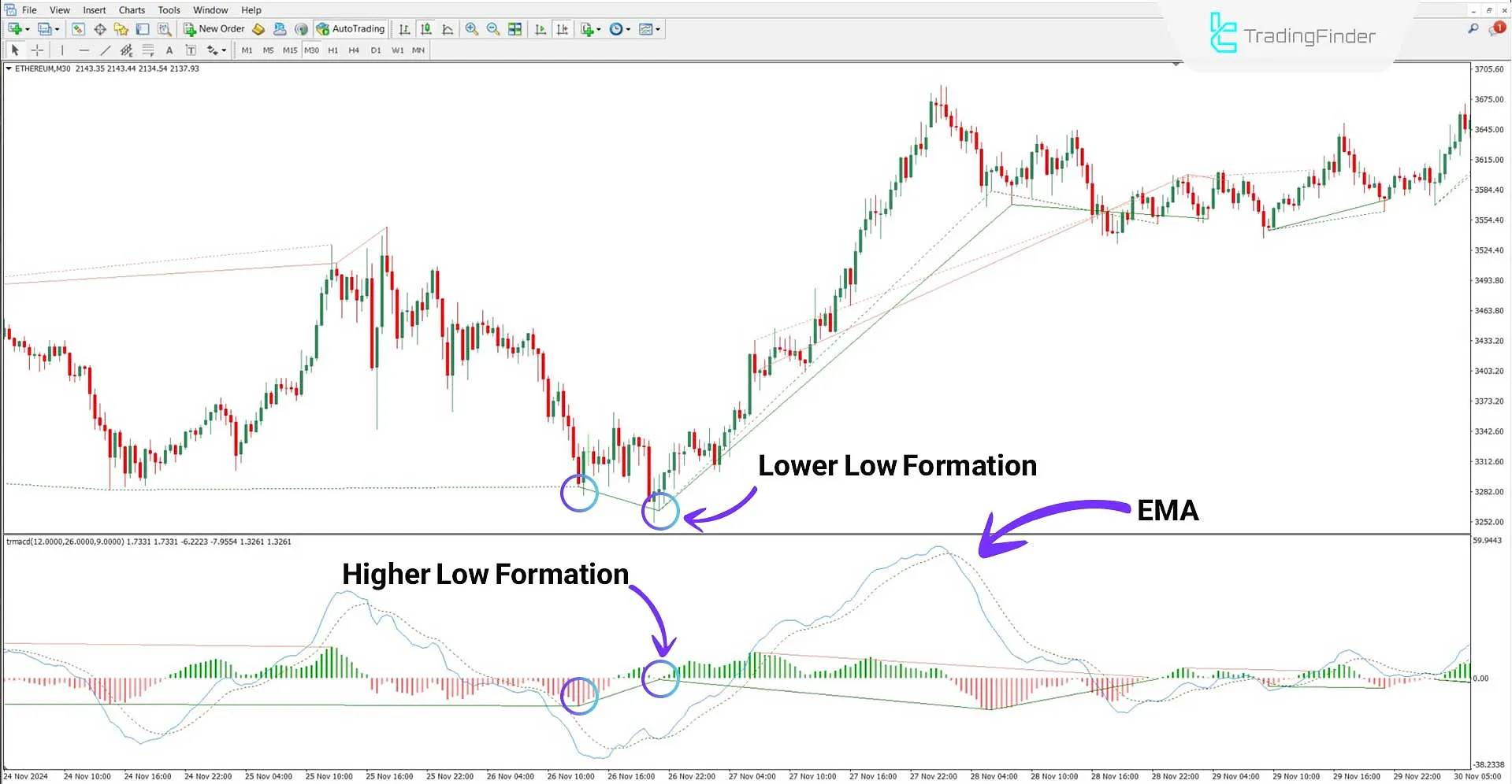 Analysis of an uptrend using the Traditional MACD divergence indicator