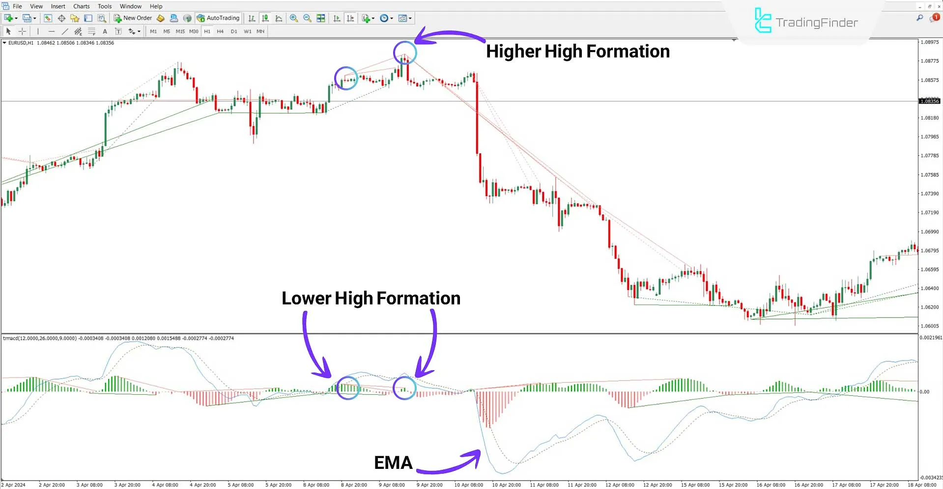 Traditional MACD oscillator in a downtrend