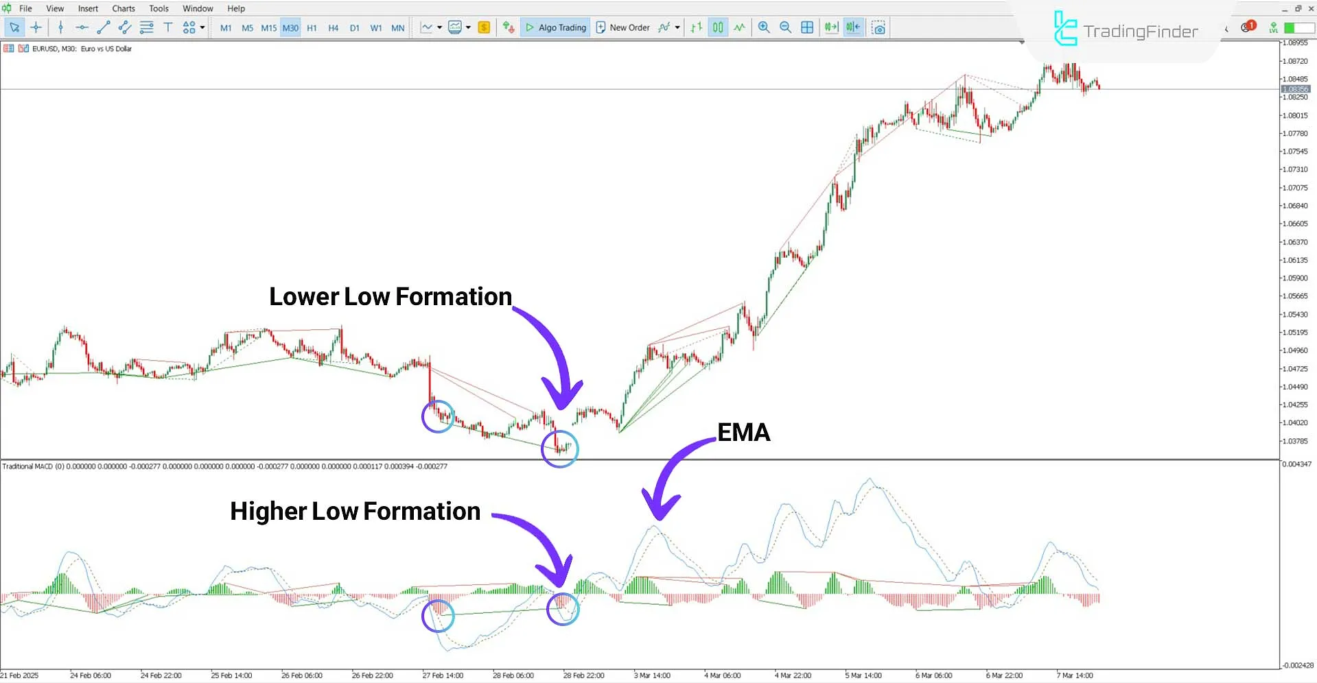 Identifying the Start of a Bullish Trend Using the Traditional MACD Oscillator