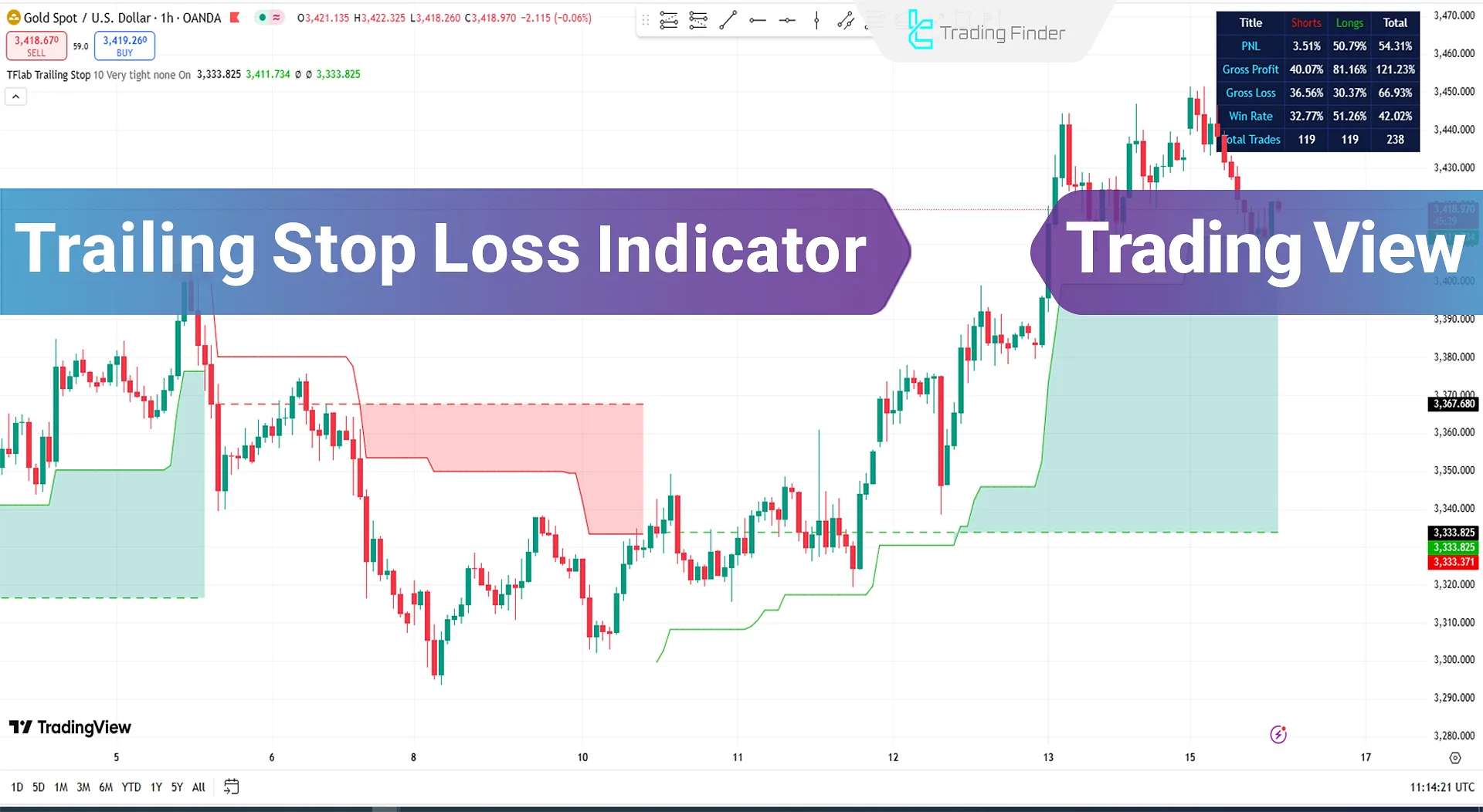 Trailing Stop Loss Indicator in TradingView
