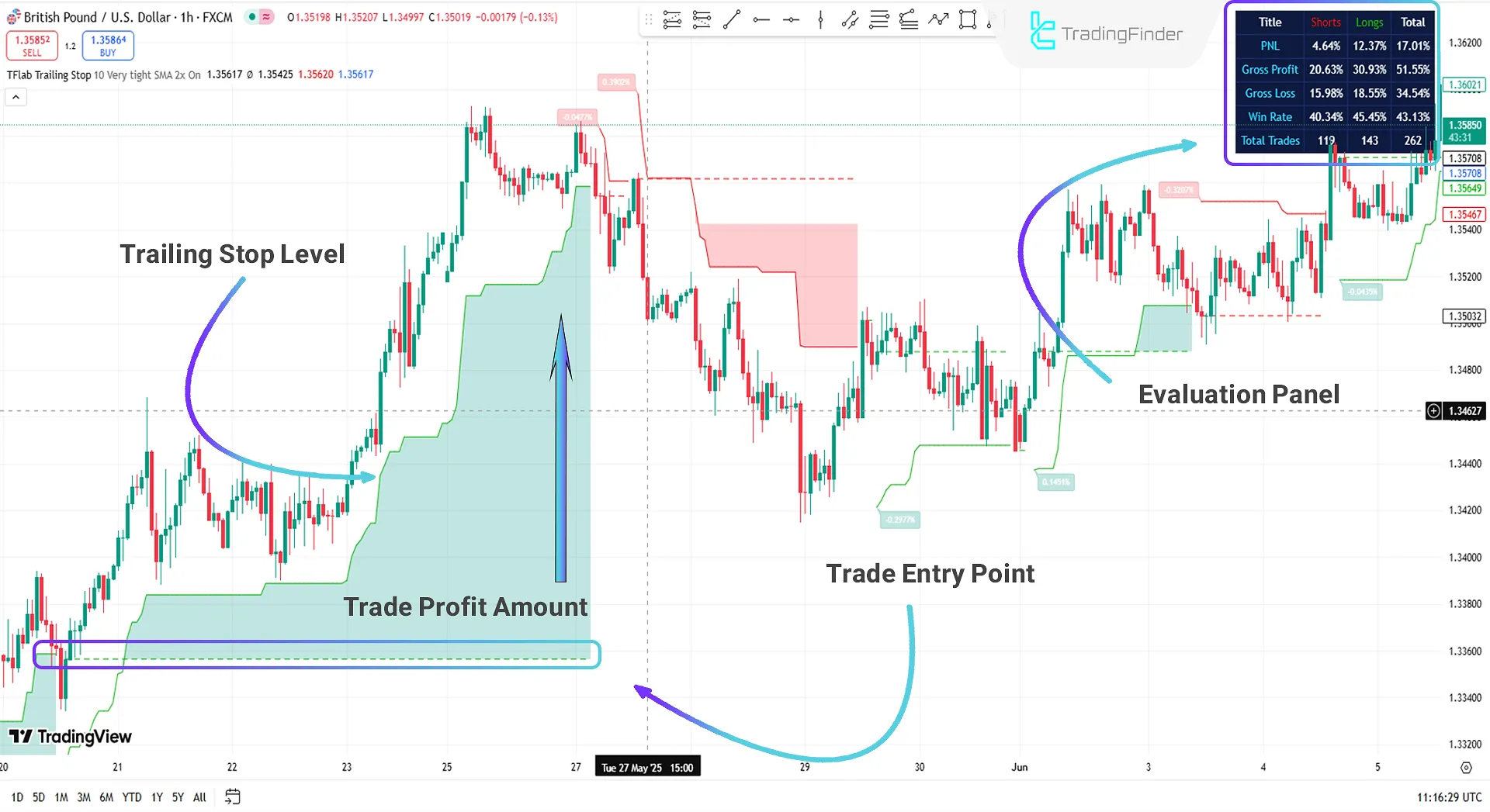 Stop Loss in an Uptrend