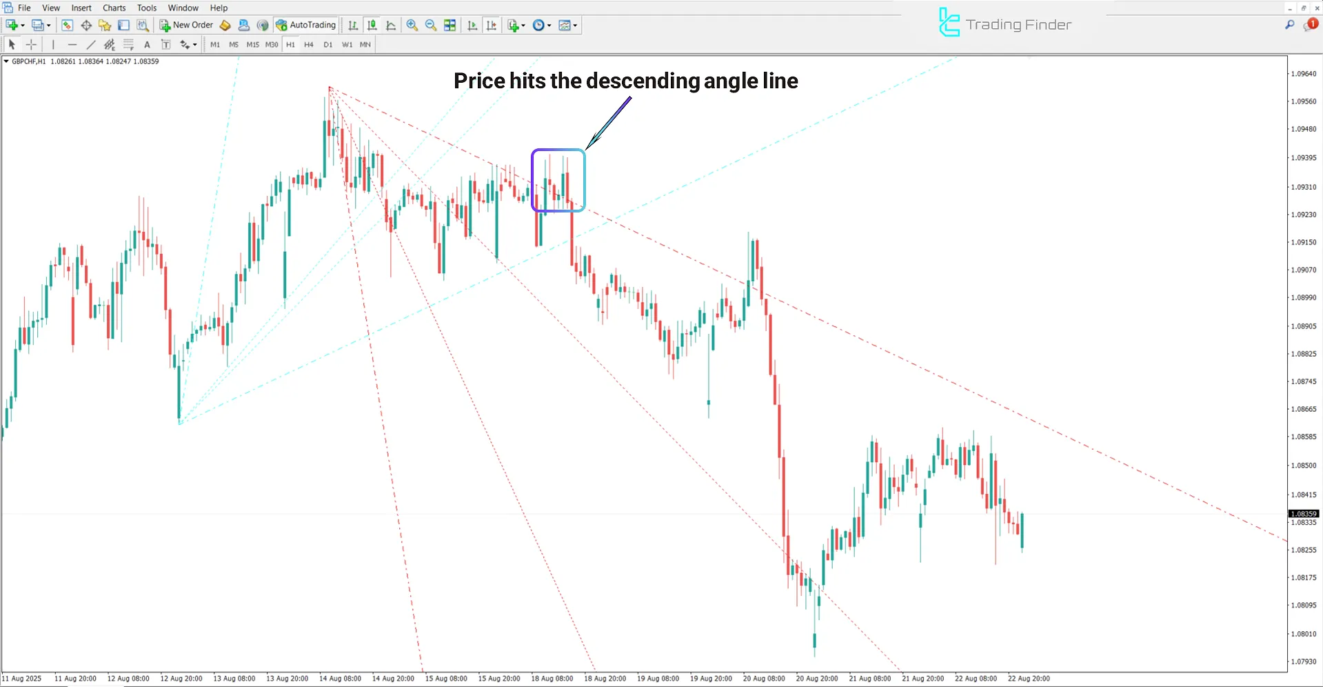 Bearish trend analysis in the Trend by Angle Indicator