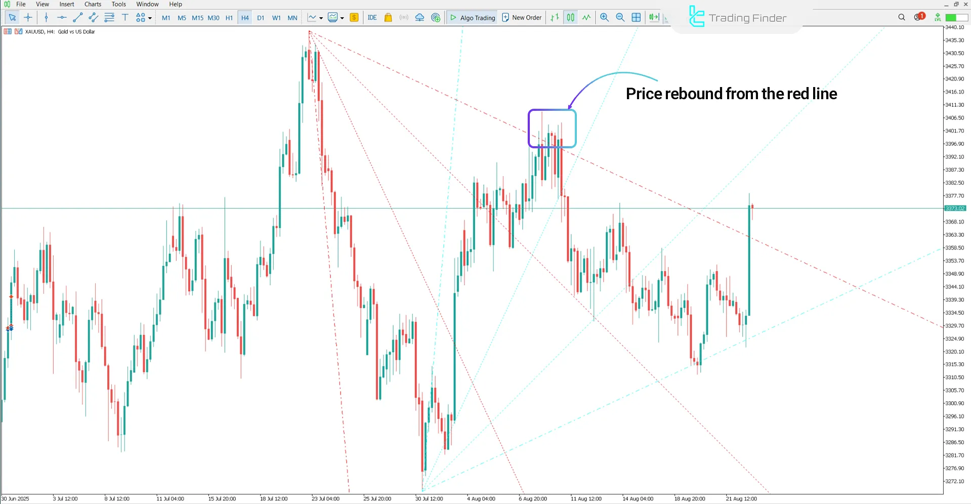 Bearish trend conditions in the Trend by Angle Indicator