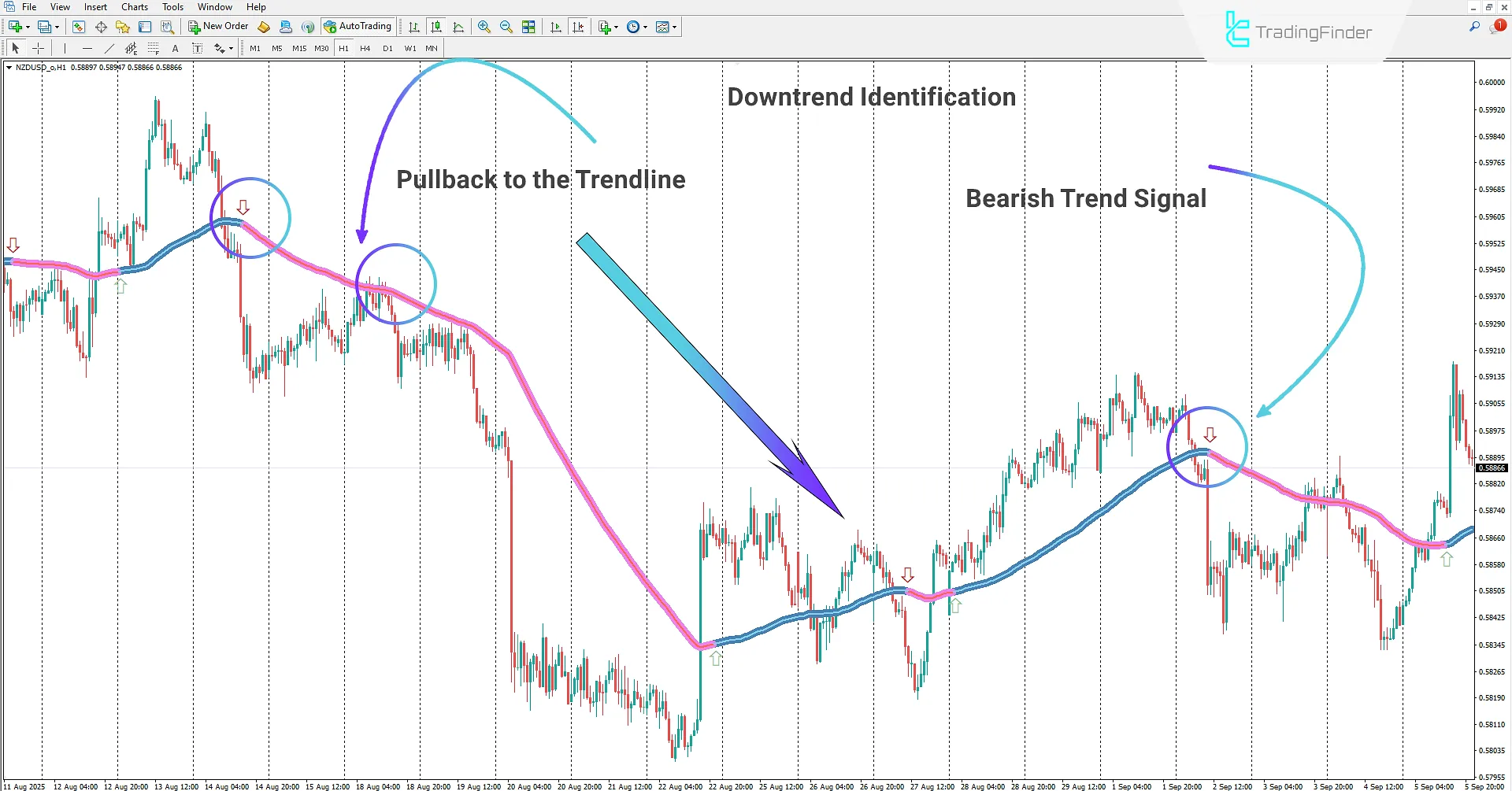 Detecting Bearish Trend