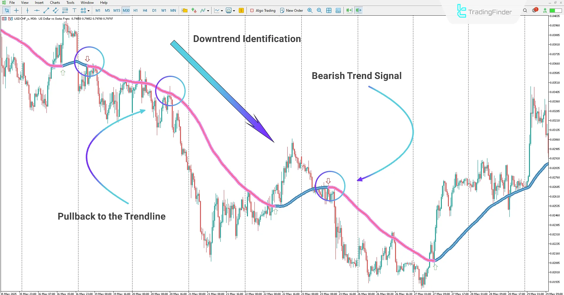 Starting a Bearish Trend Using the Trend Focus Indicator