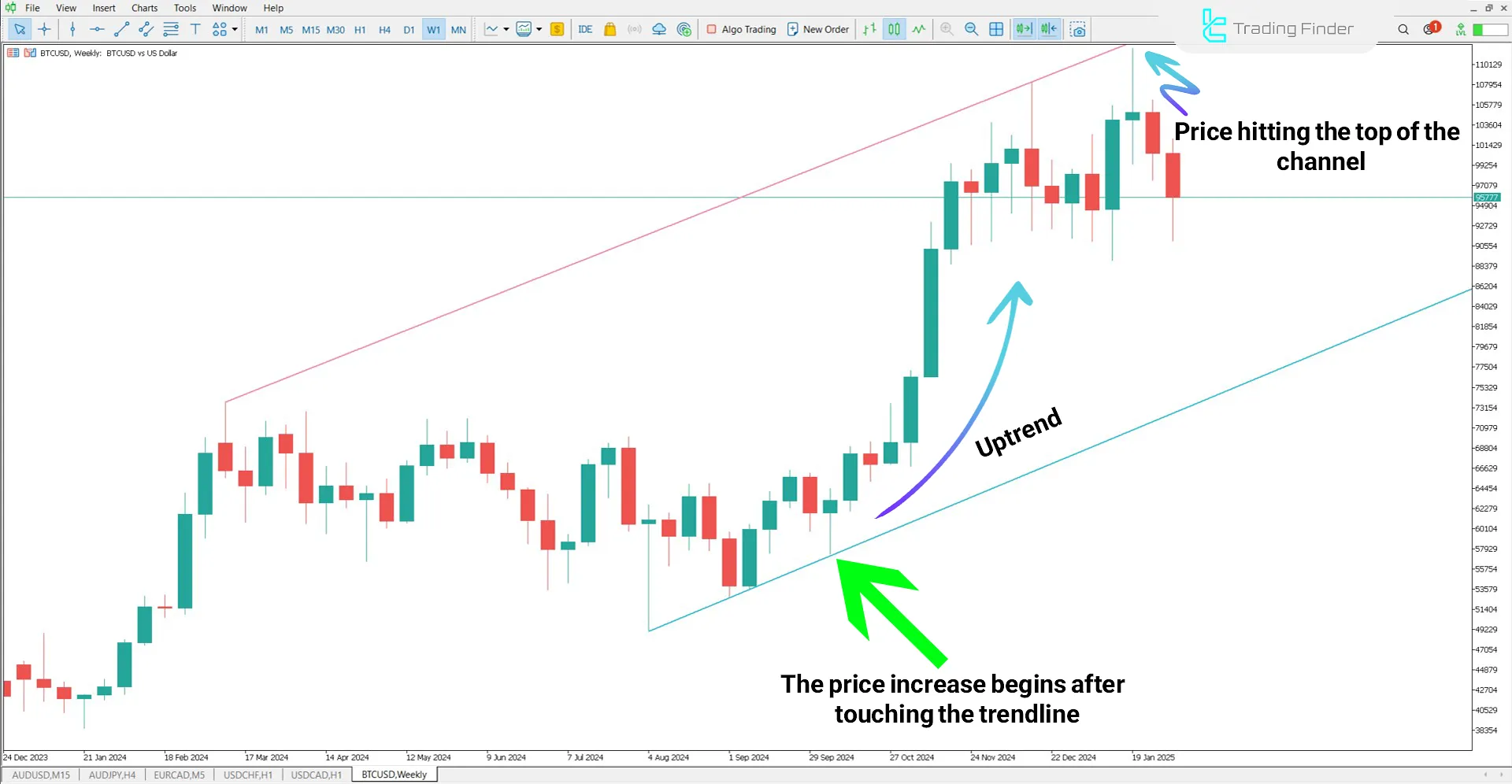 Trend Line Indicator in an Uptrend