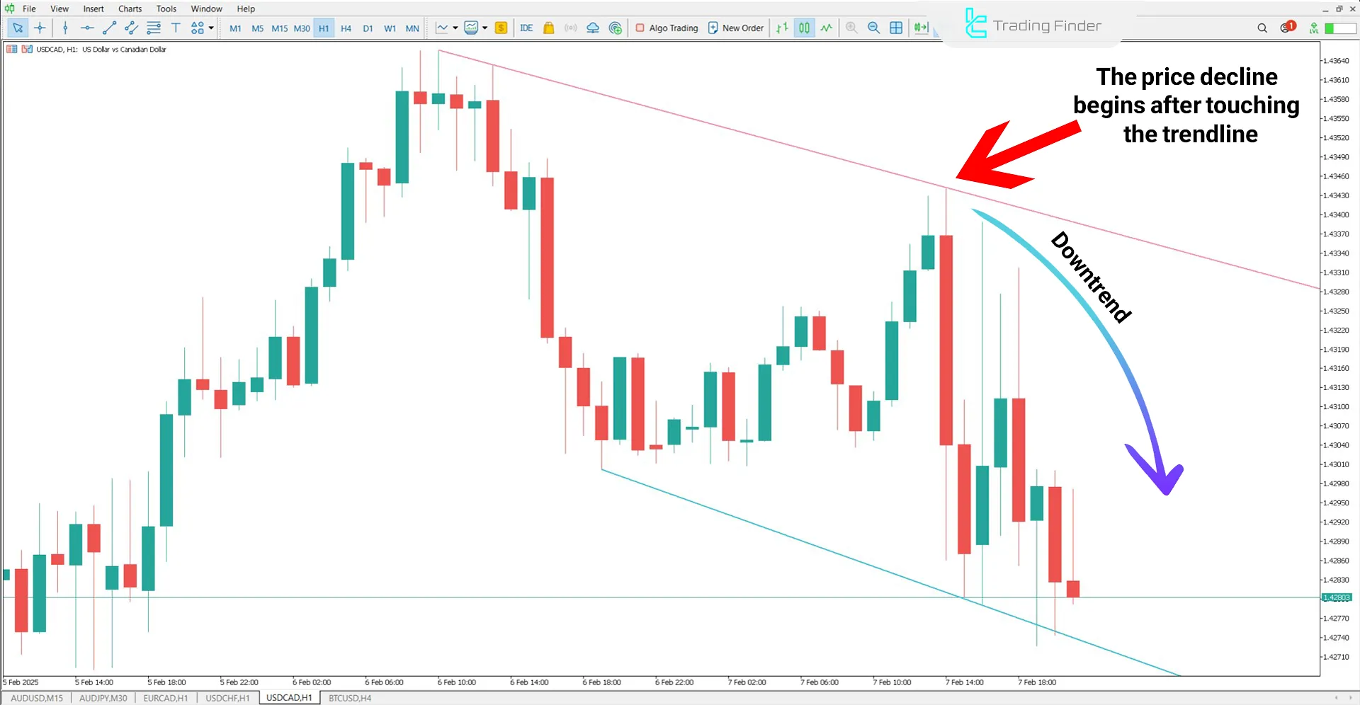 Trend Line Indicator in a Downtrend