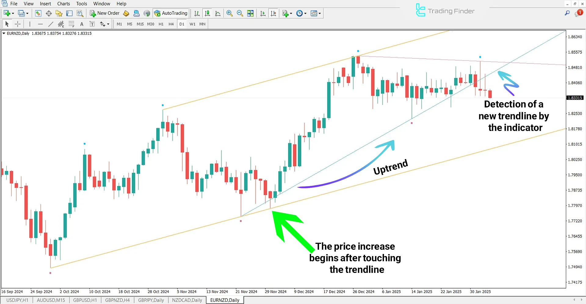 Trend Line Indicator in a Bullish Trend