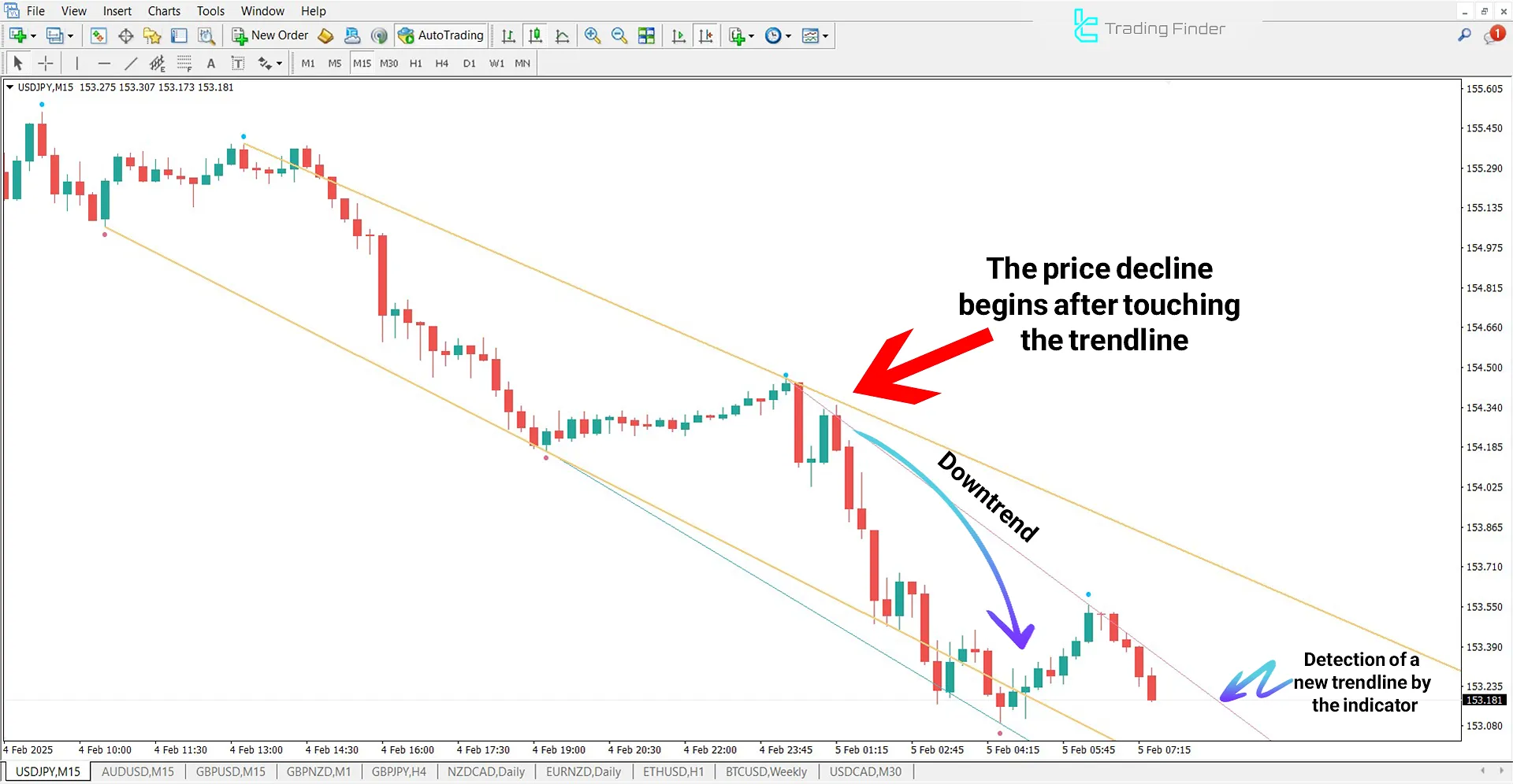 Trend Line Indicator in a Bearish Trend