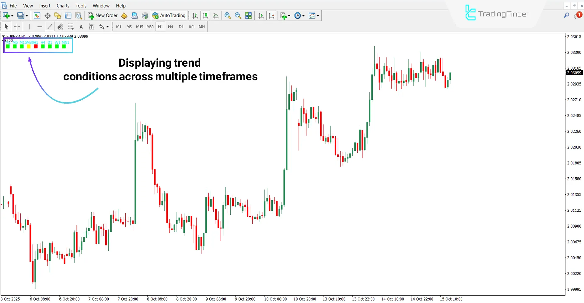 Trend LTFN Indicator in Uptrend