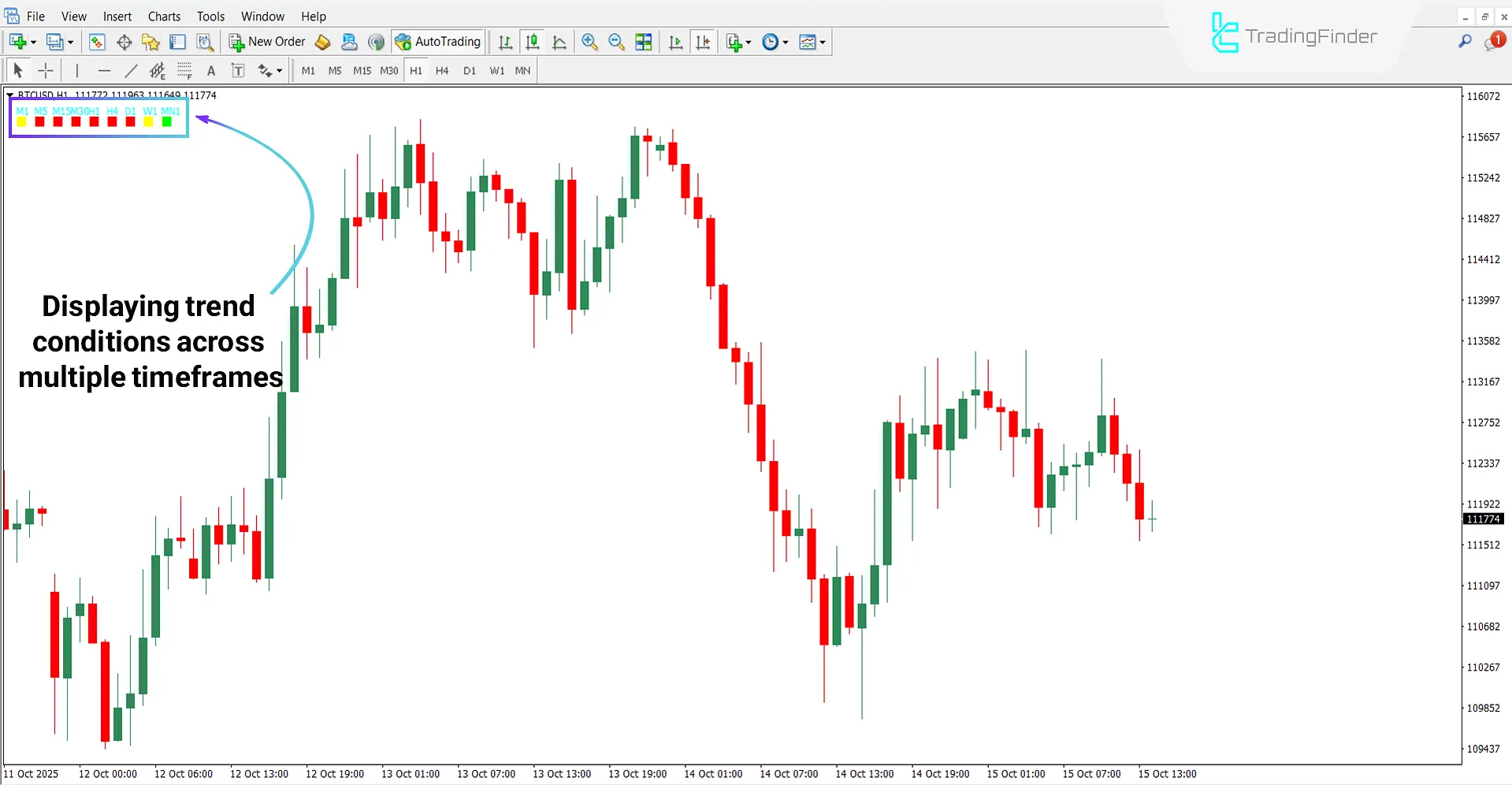 Trend LTFN Indicator in Downtrend
