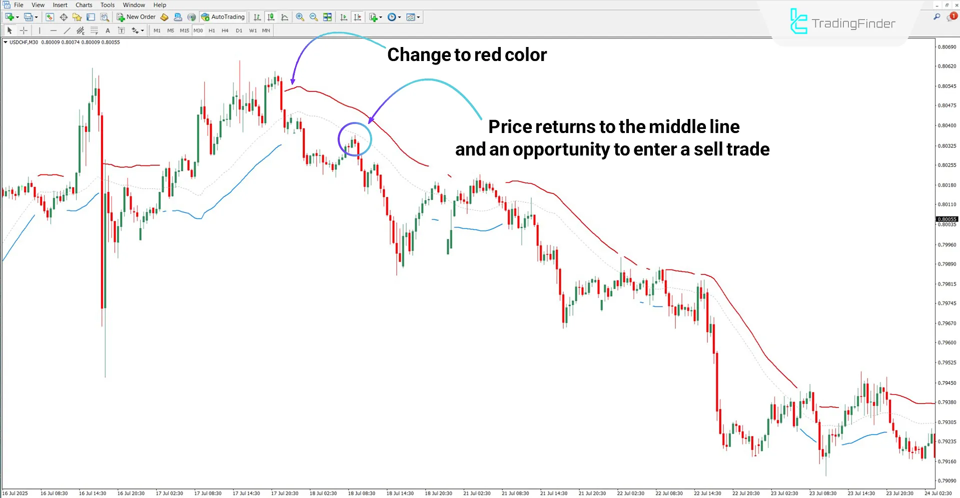 Trend Power Indicator in Bearish Conditions