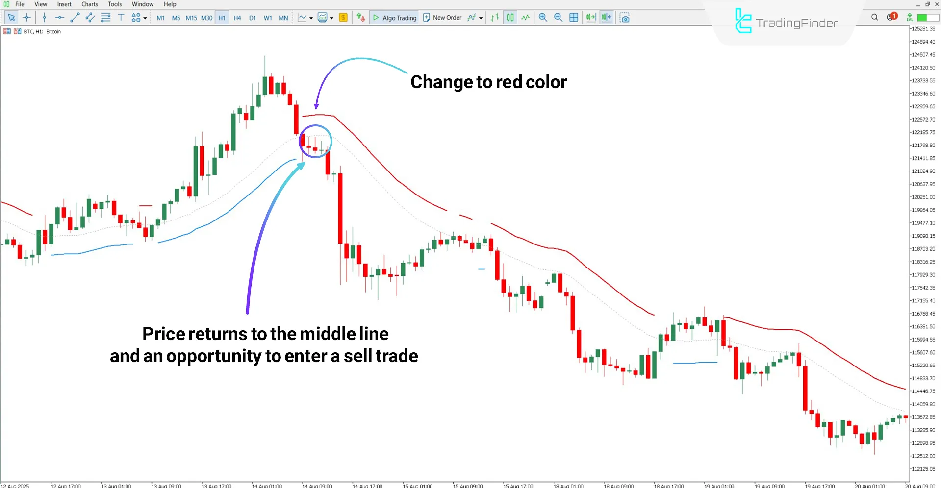 Analyzing bearish trend flow with the Trend Power Indicator