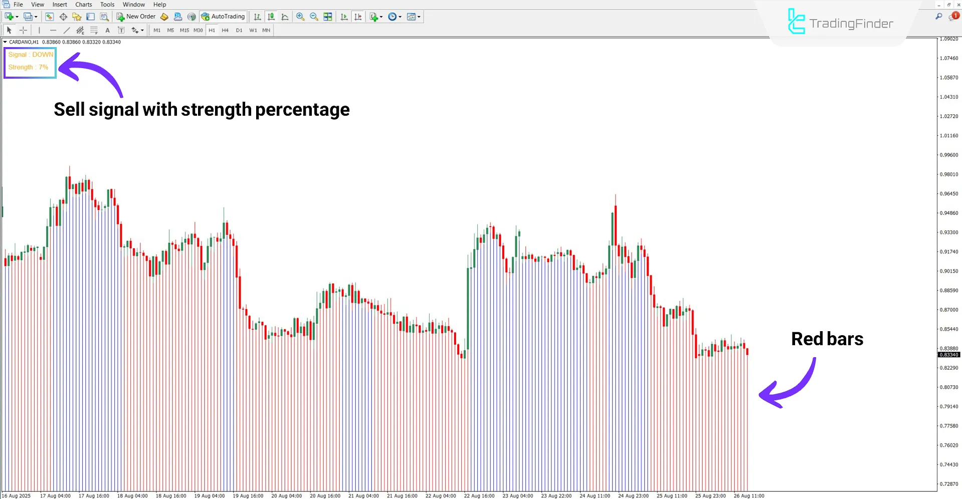 Trend Striker Extreme Indicator in a downtrend