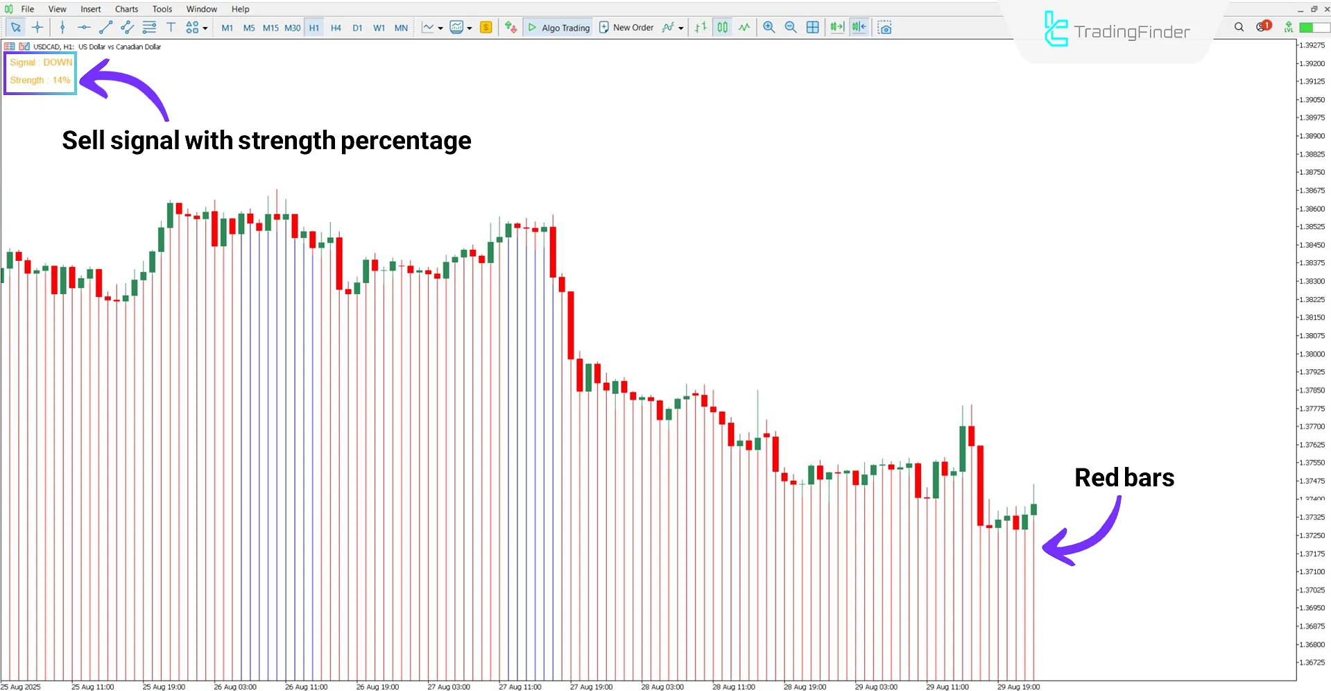 Bearish trend analysis with the Trend Striker Extreme Indicator