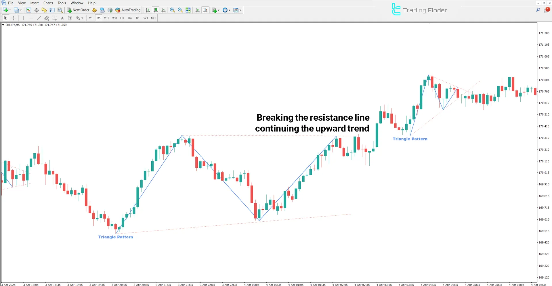 Bullish Trend in Triangle Pattern Indicator