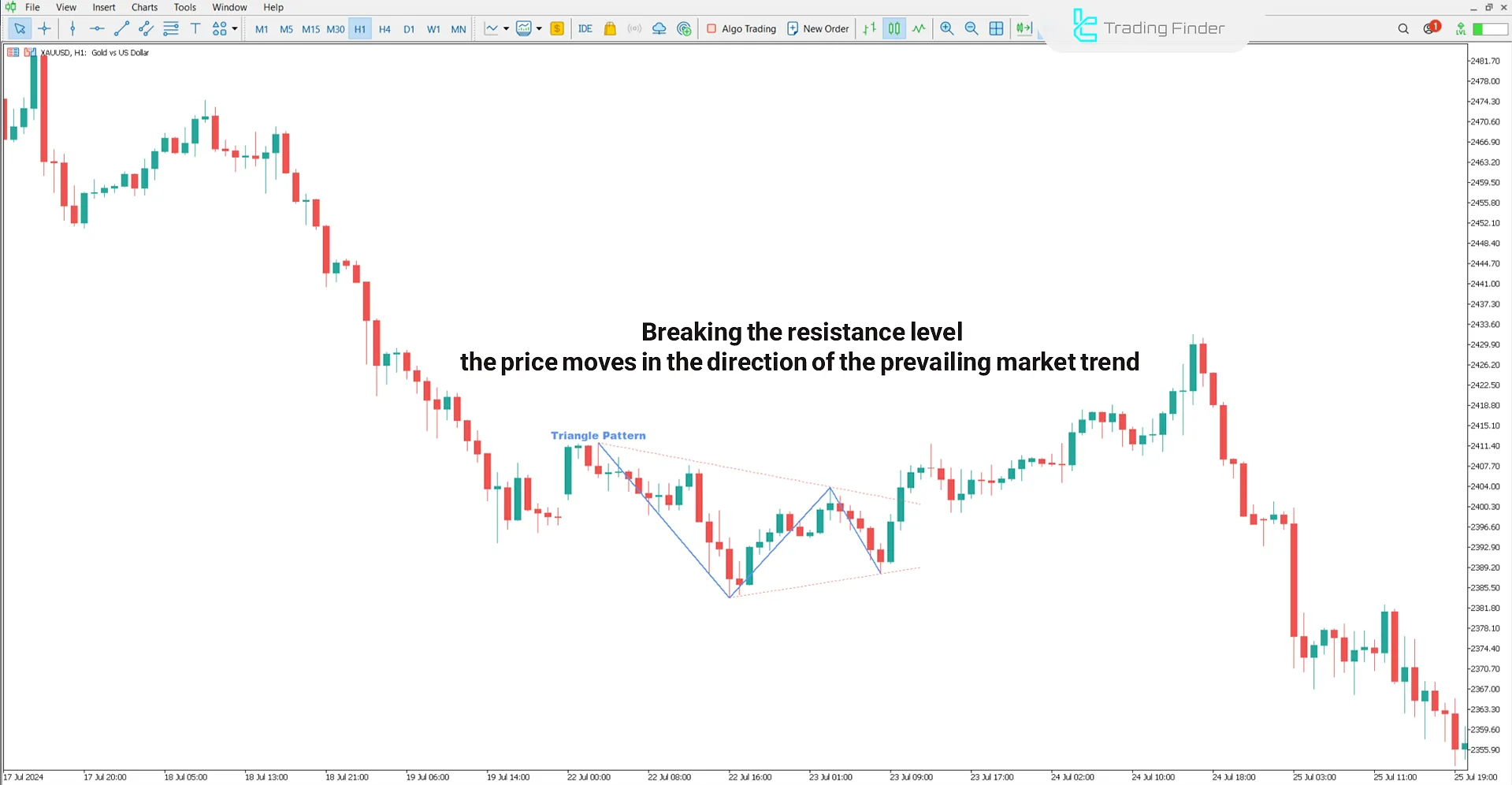Bearish conditions in Triangle Pattern Indicator