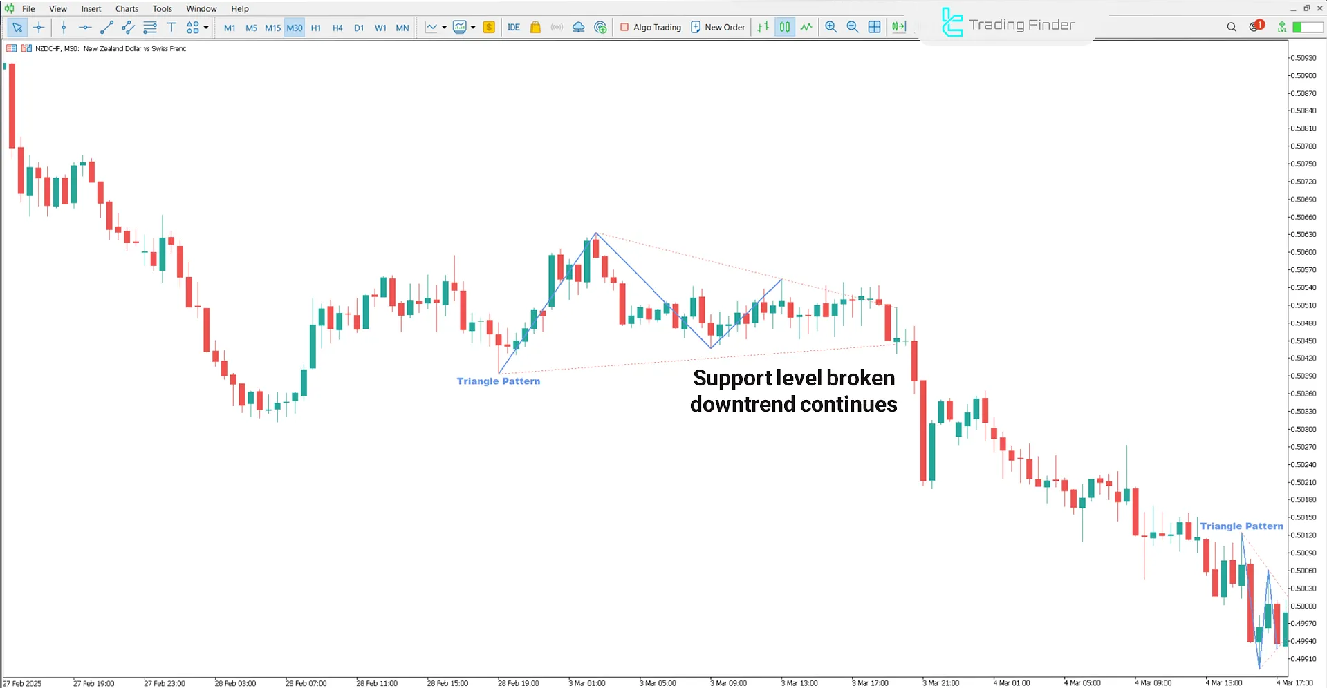 Triangle Pattern Indicator during bearish trend