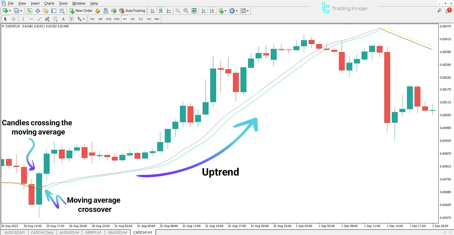 Trigger Lines Indicator in an Uptrend