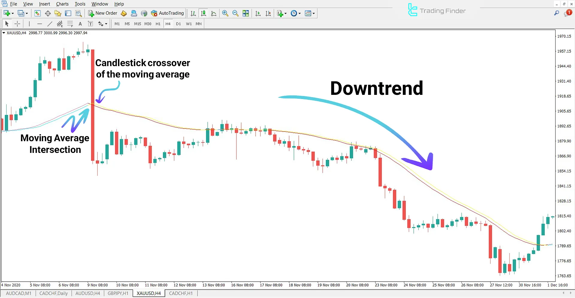 Trigger Lines Indicator in a Downtrend