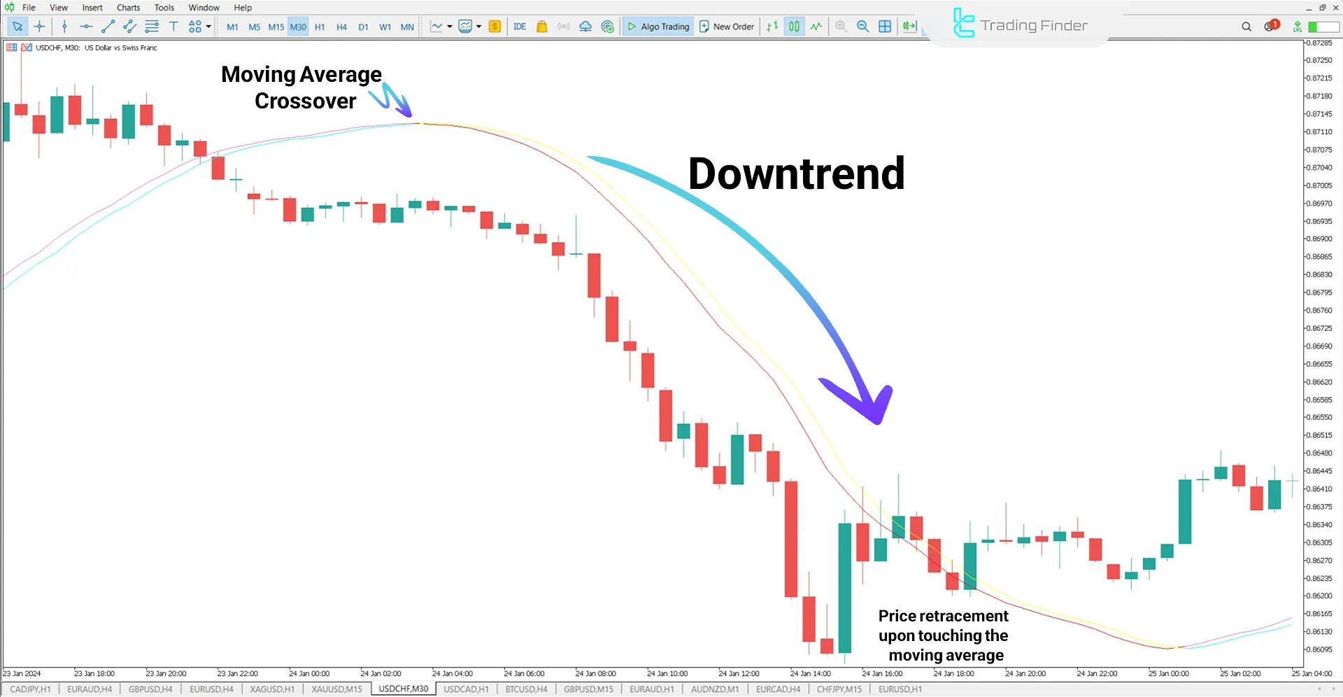 Bearish Trend in the Trigger Lines Indicator