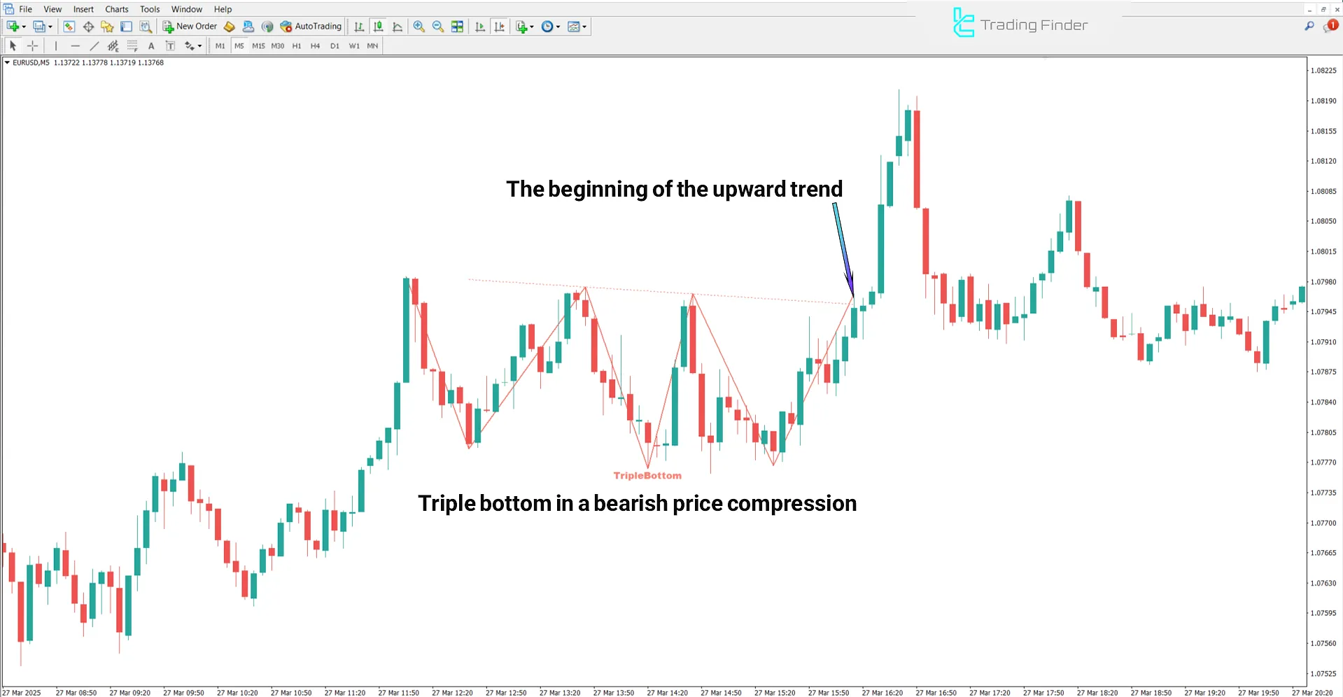Bullish conditions in the Triple Bottom and Triple Top indicator