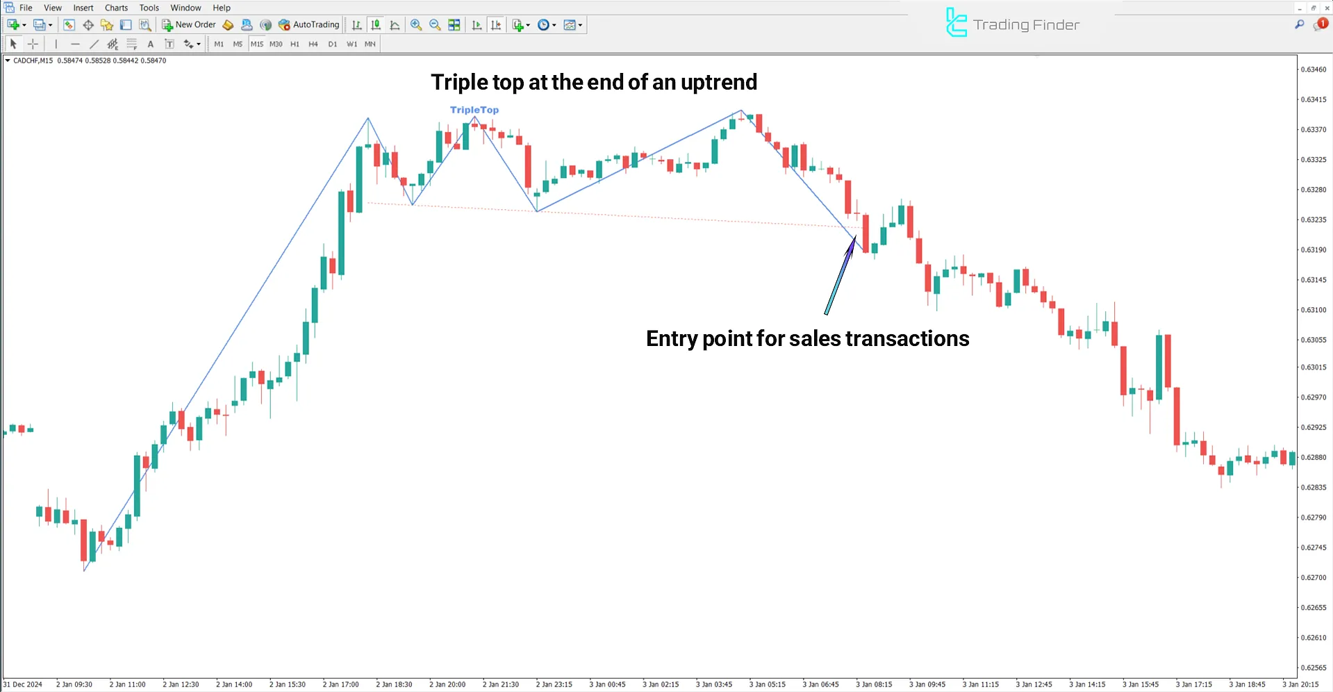 Triple Bottom and Triple Top Indicator