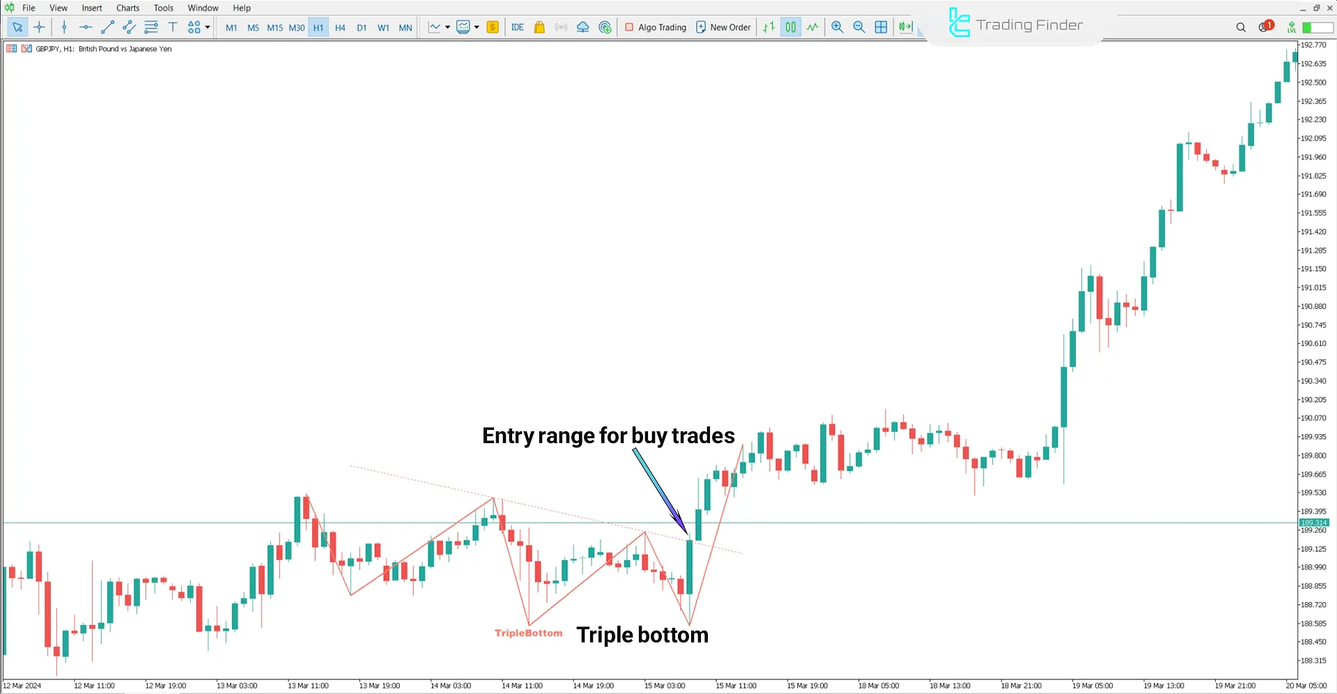 Triple Bottom and Triple Top indicator in an uptrend